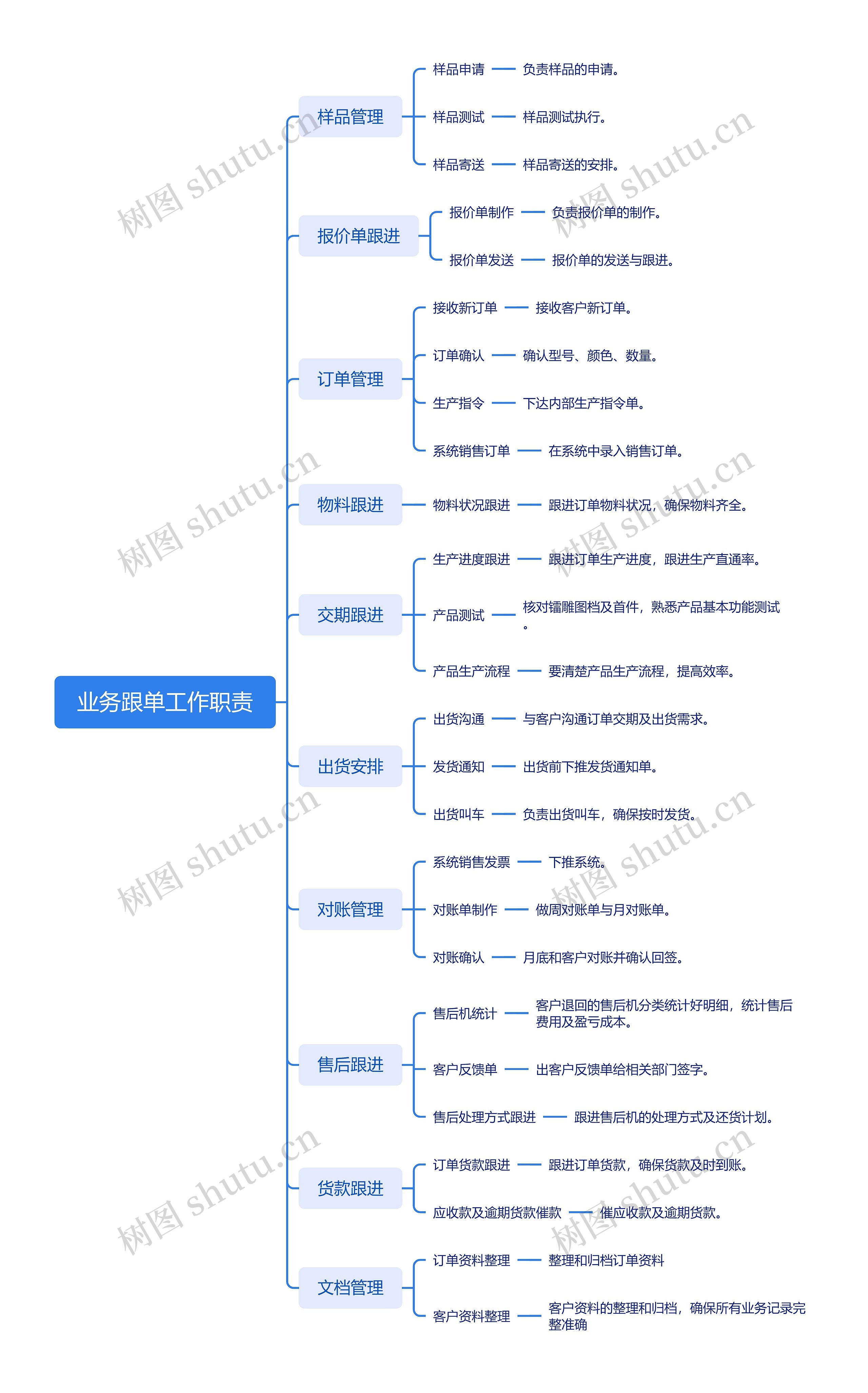 业务跟单工作职责