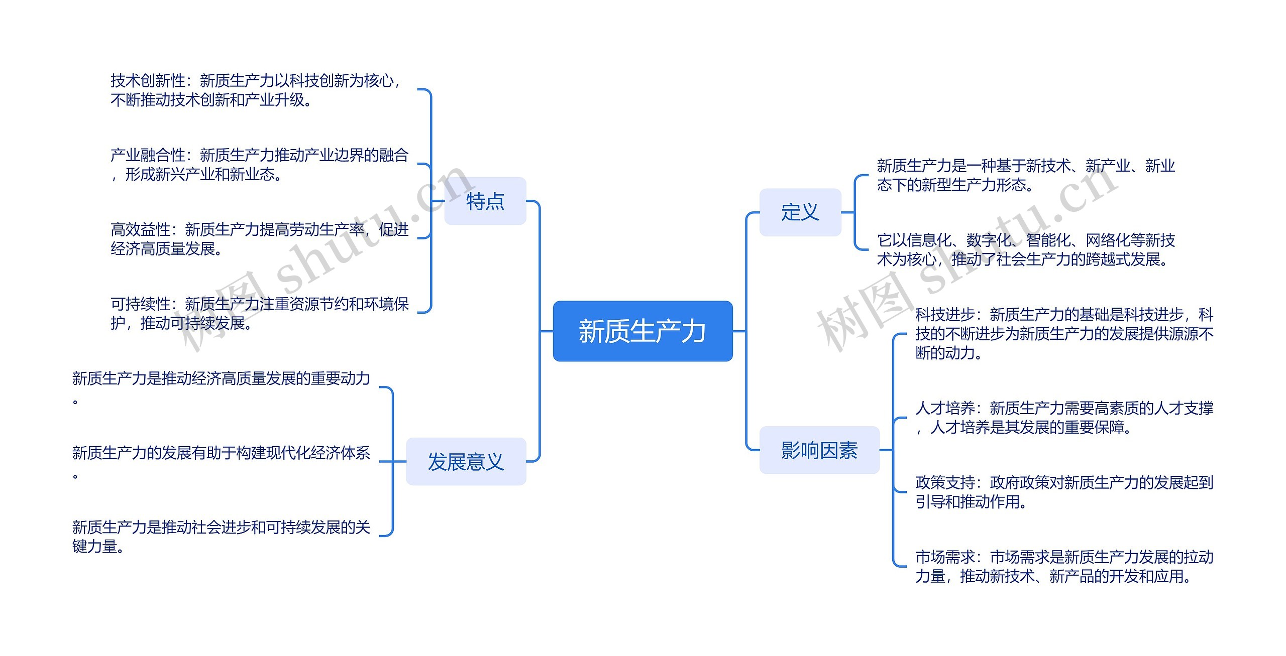 新质生产力思维导图