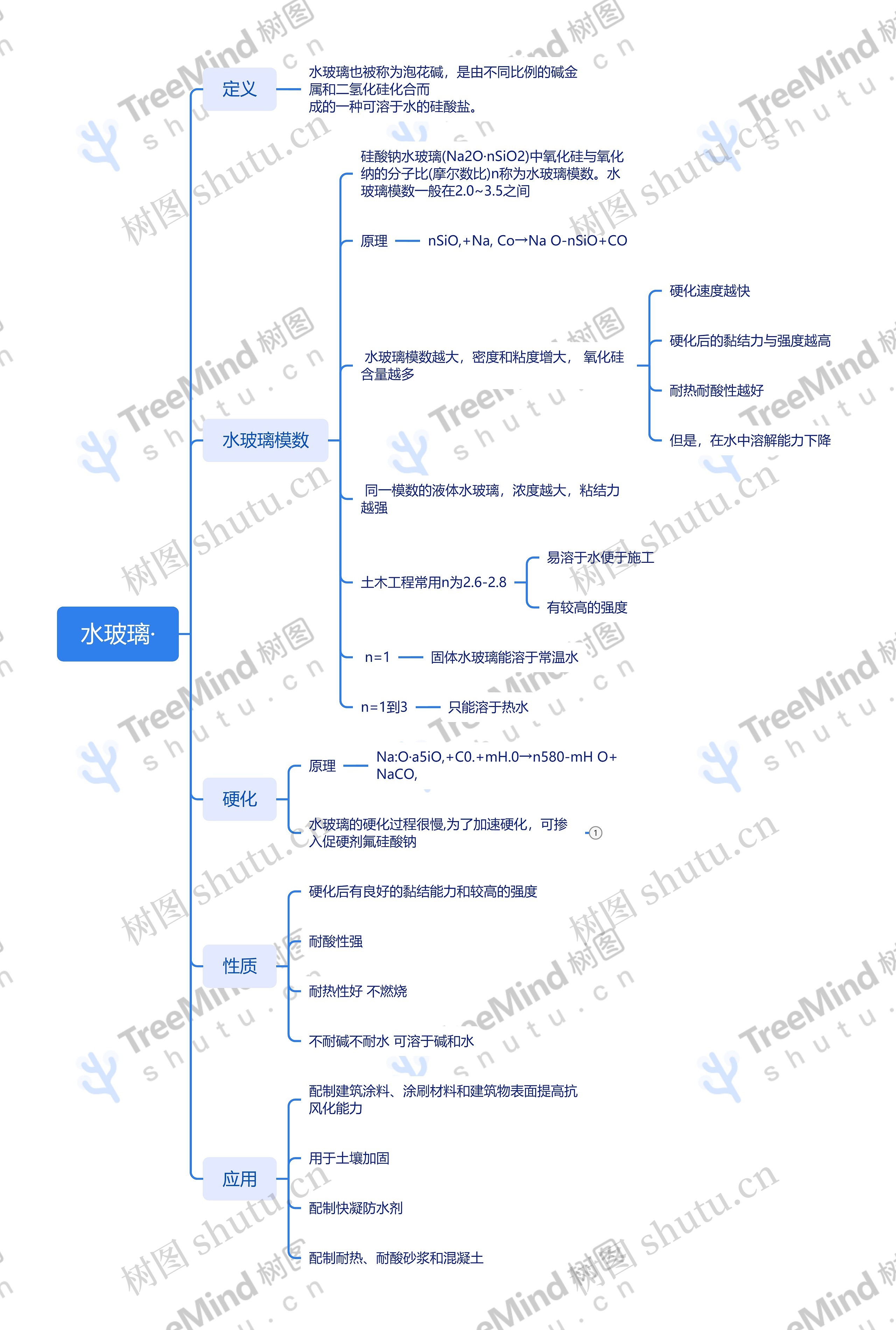 水玻璃·思维导图