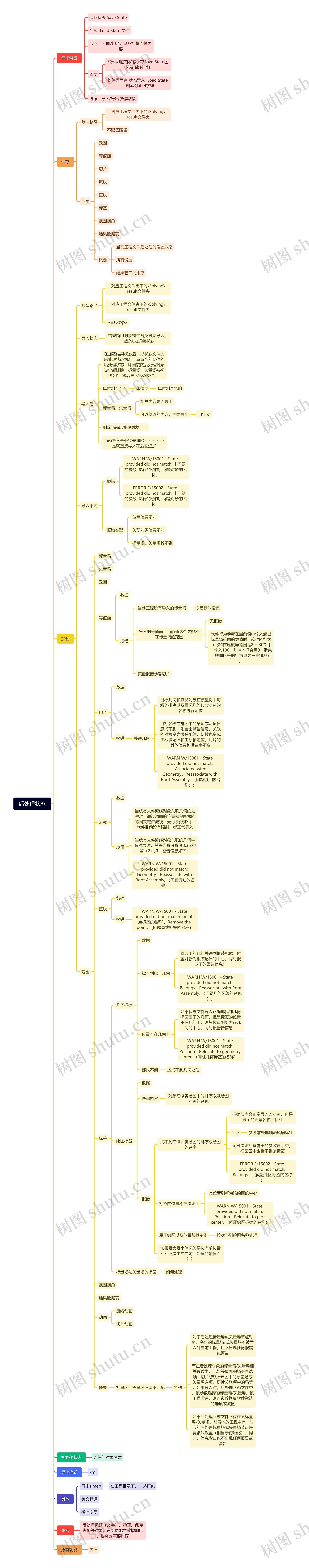 后处理状态思维导图