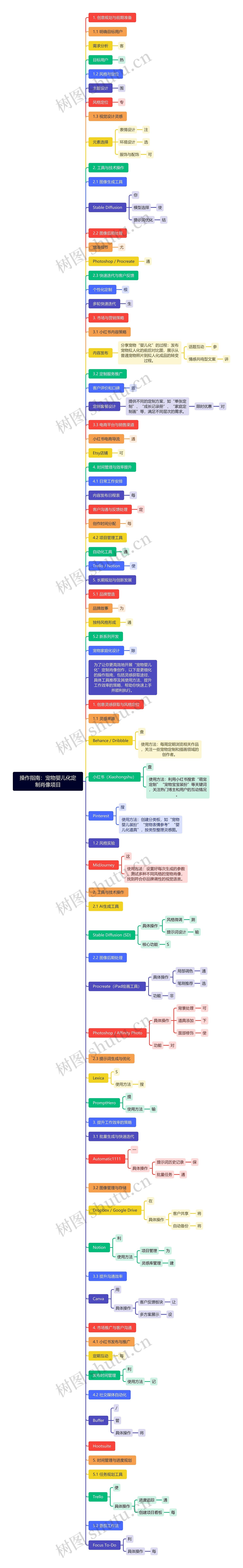 操作指南：宠物婴儿化定制肖像项目