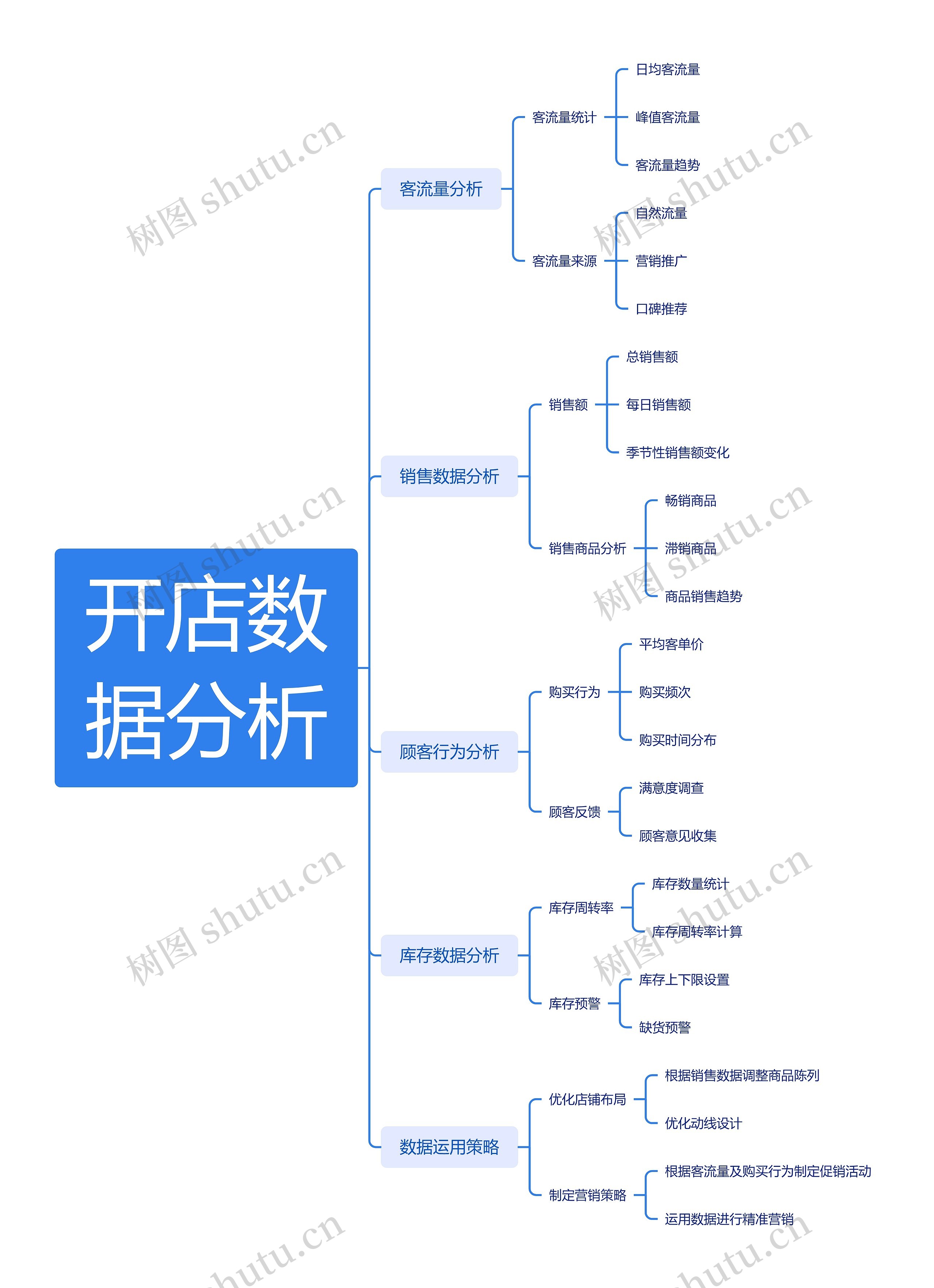 开店数据分析思维导图