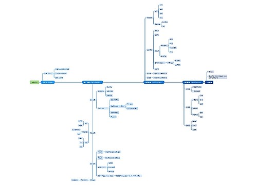 发展规划思维脑图