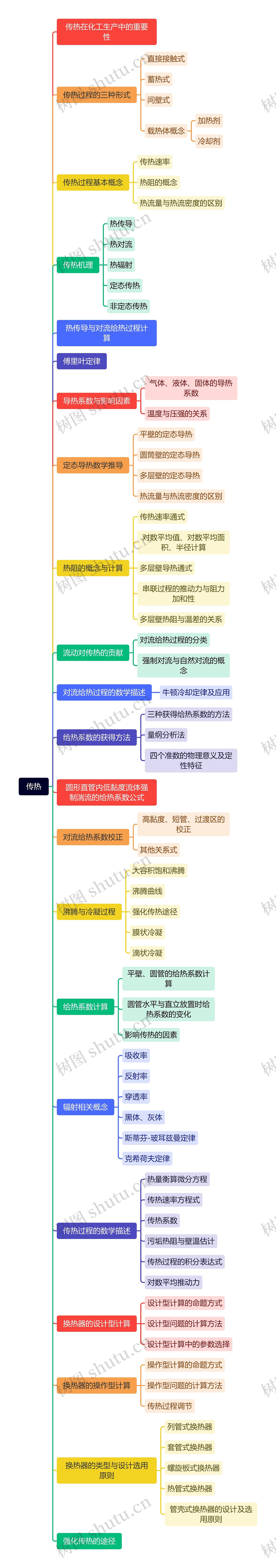 传热概念讲解思维导图