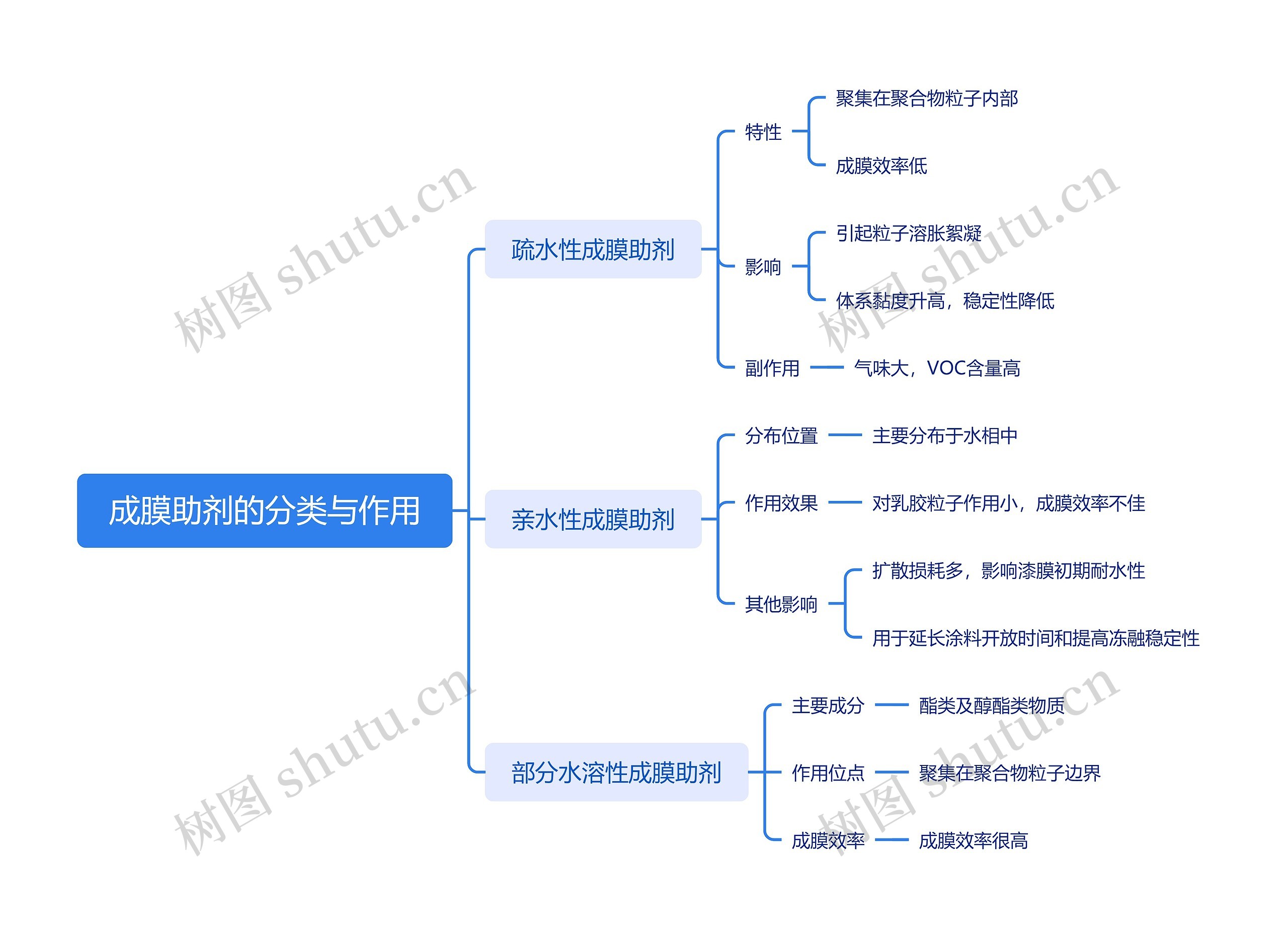 成膜助剂的分类与作用思维导图