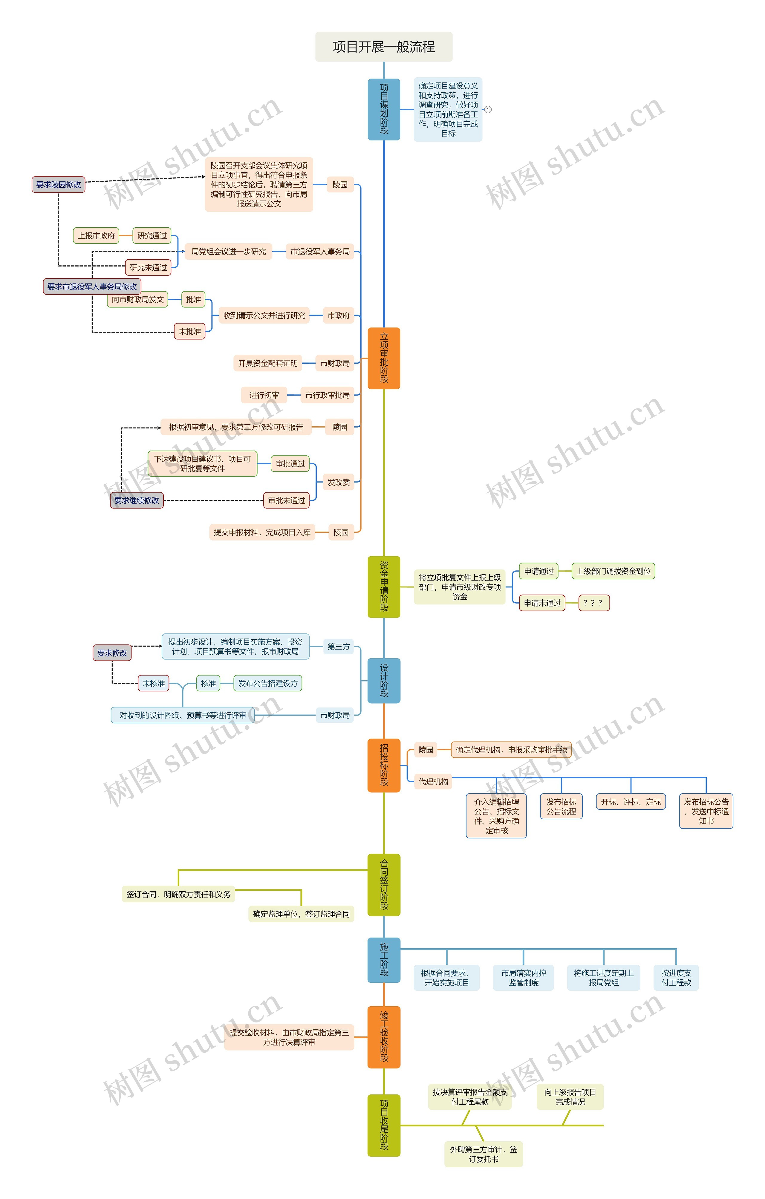 ﻿项目开展一般流程思维导图
