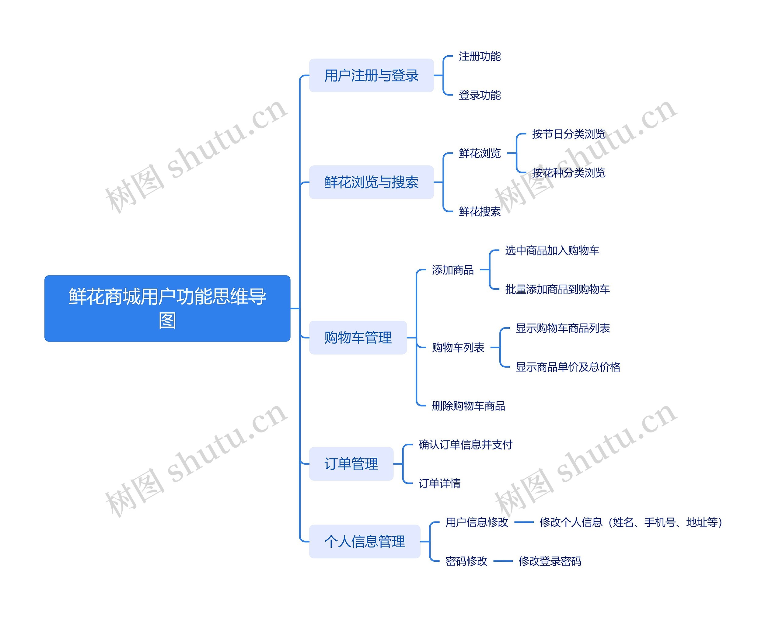 鲜花商城用户功能思维导图高清图 鲜花商城用户功能思维导图