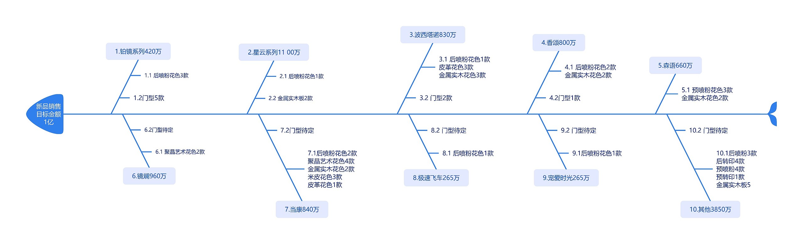 新品销售目标金额1亿思维导图