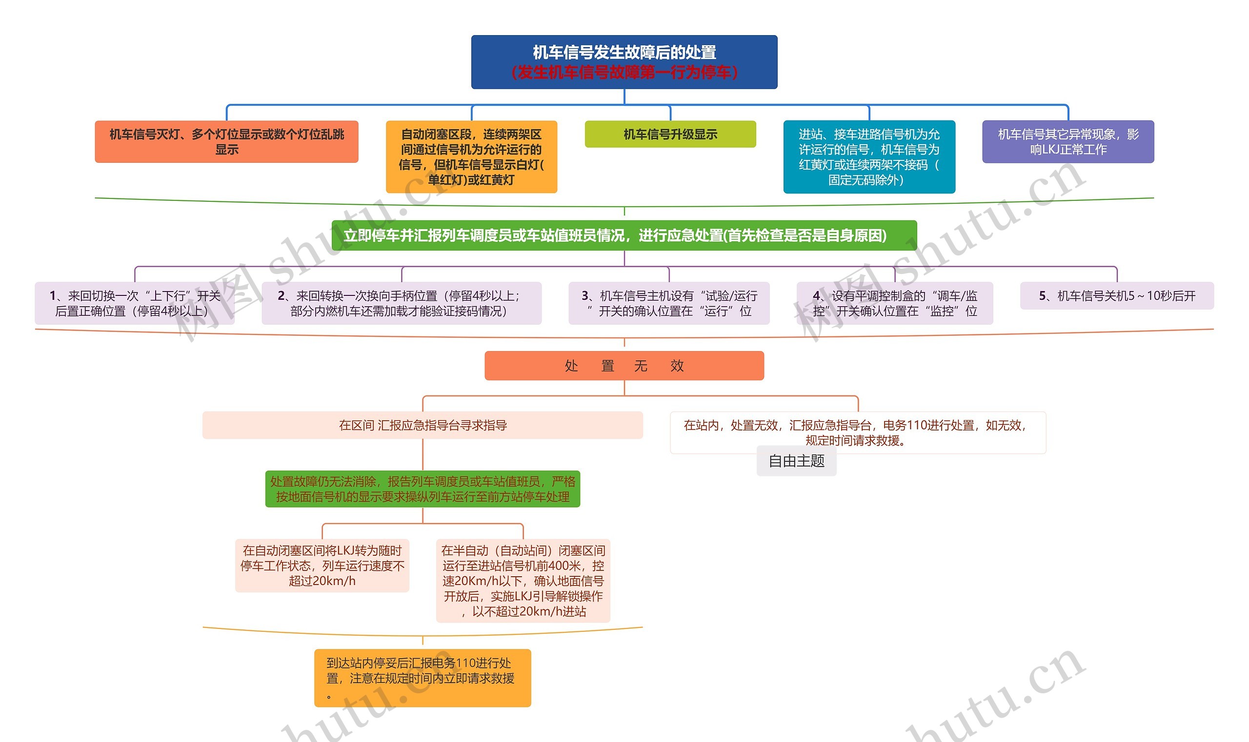 机车信号发生故障后的处置（发生机车信号故障第一行为停车）思维导图