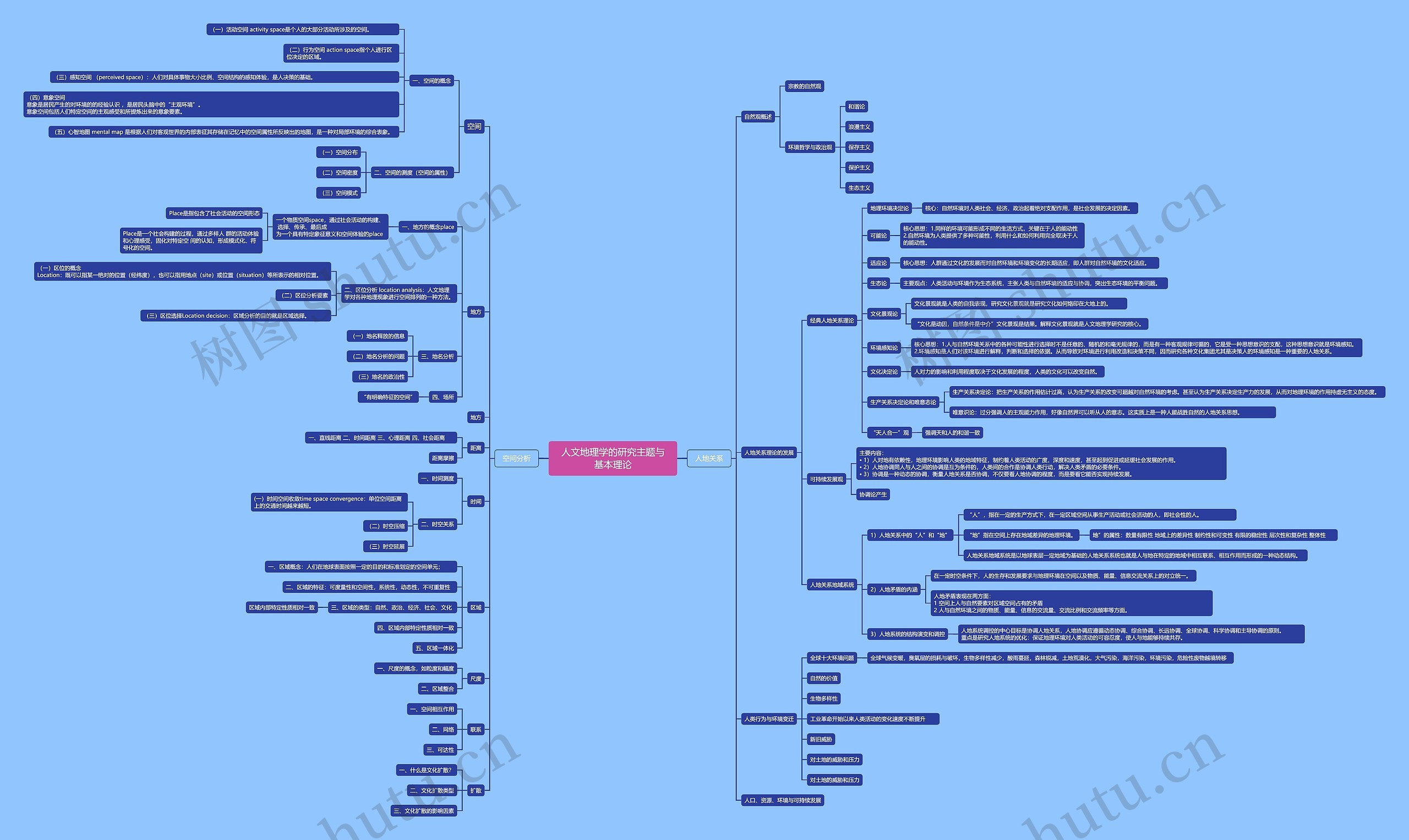 人文地理学的研究主题与基本理论
