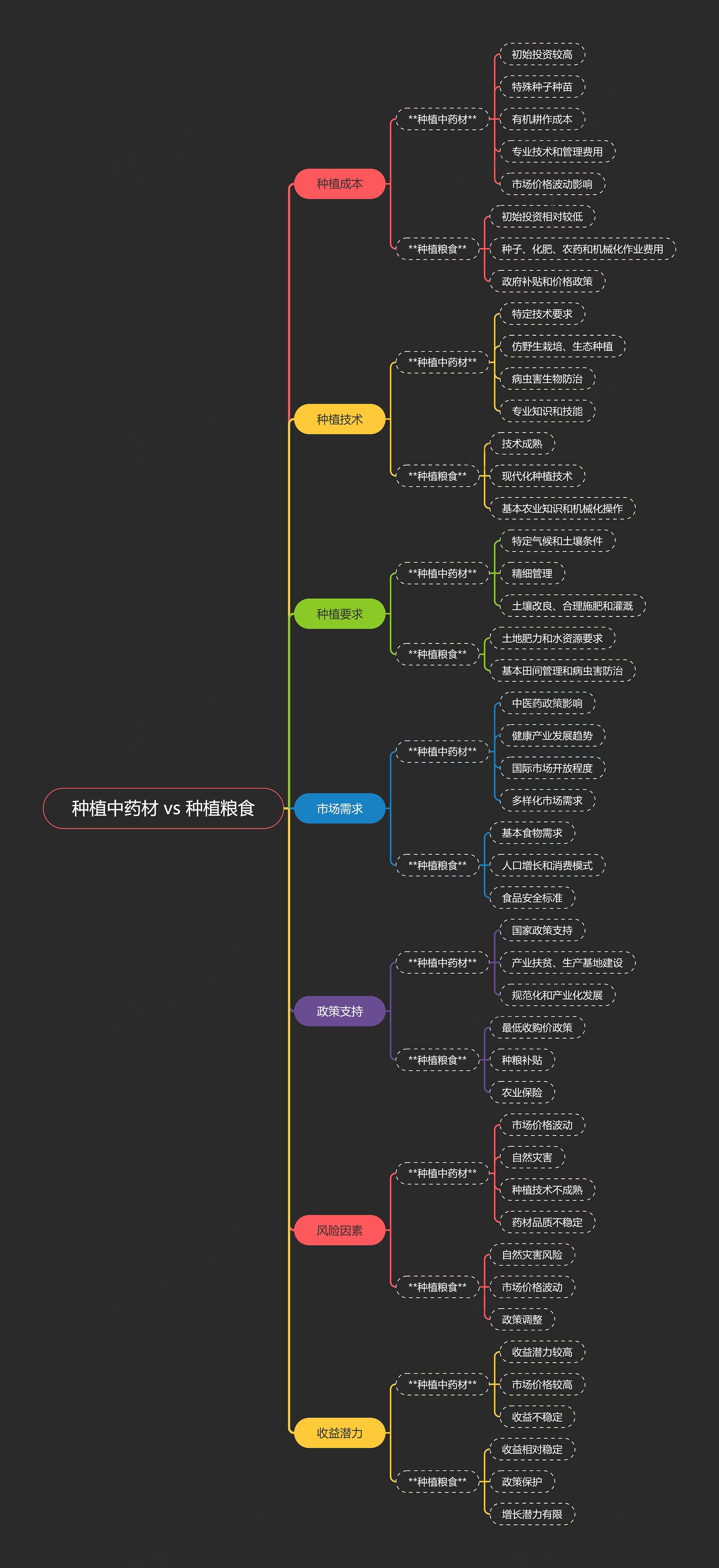 种植中药材 vs 种植粮食思维导图