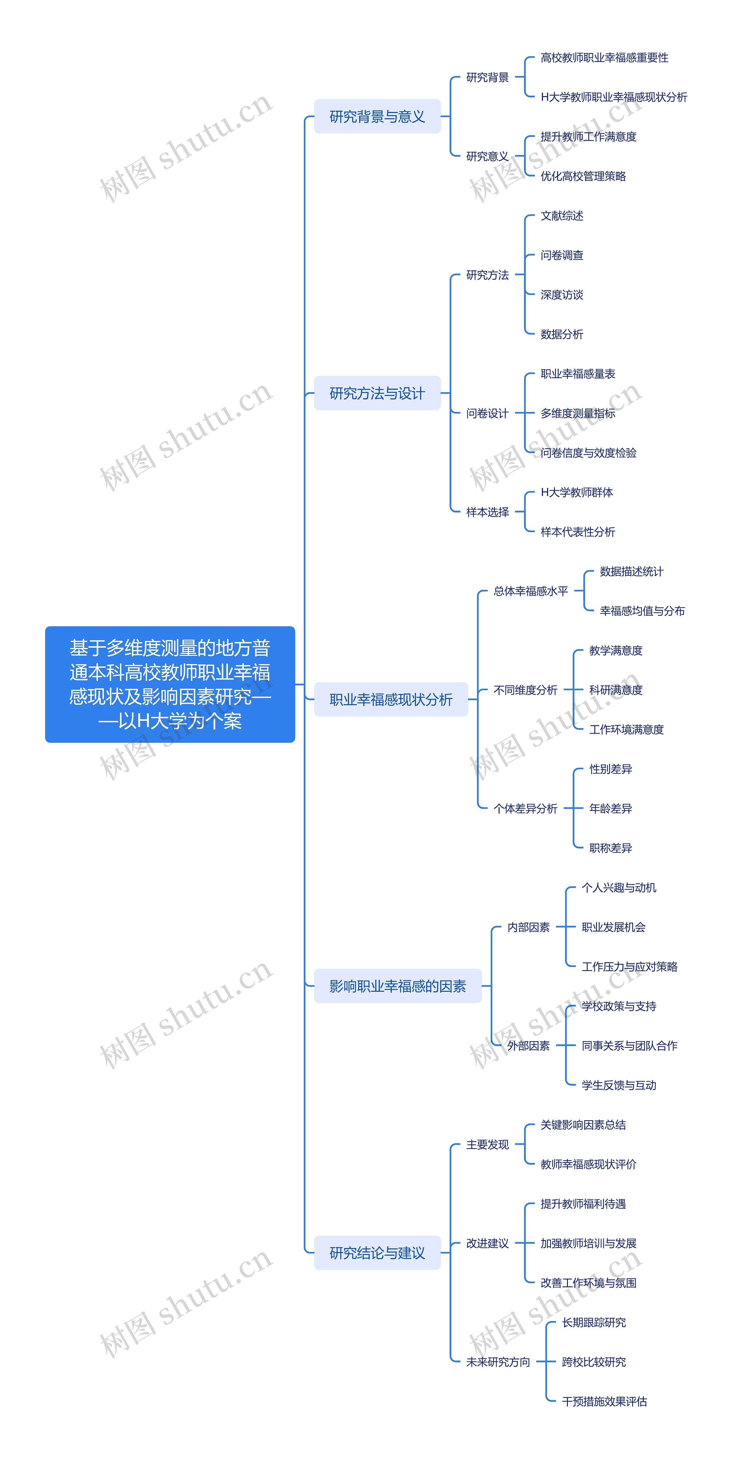 基于多维度测量的地方普通本科高校教师职业幸福感现状及影响因素研究——以H大学为个案