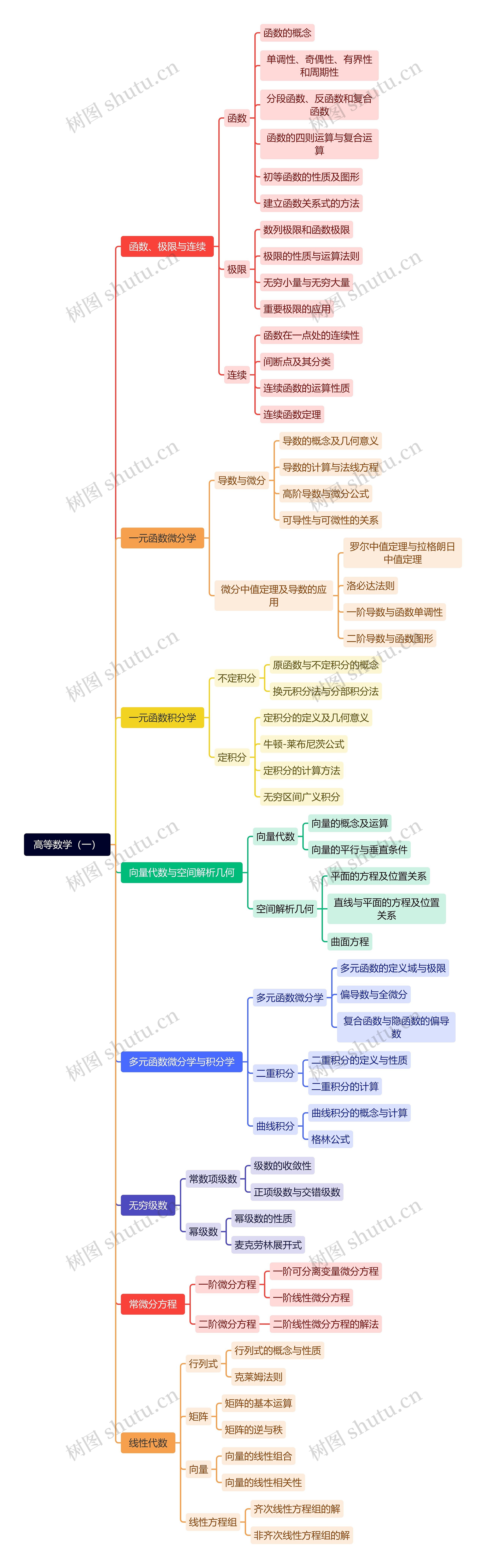 高等数学（一）思维导图