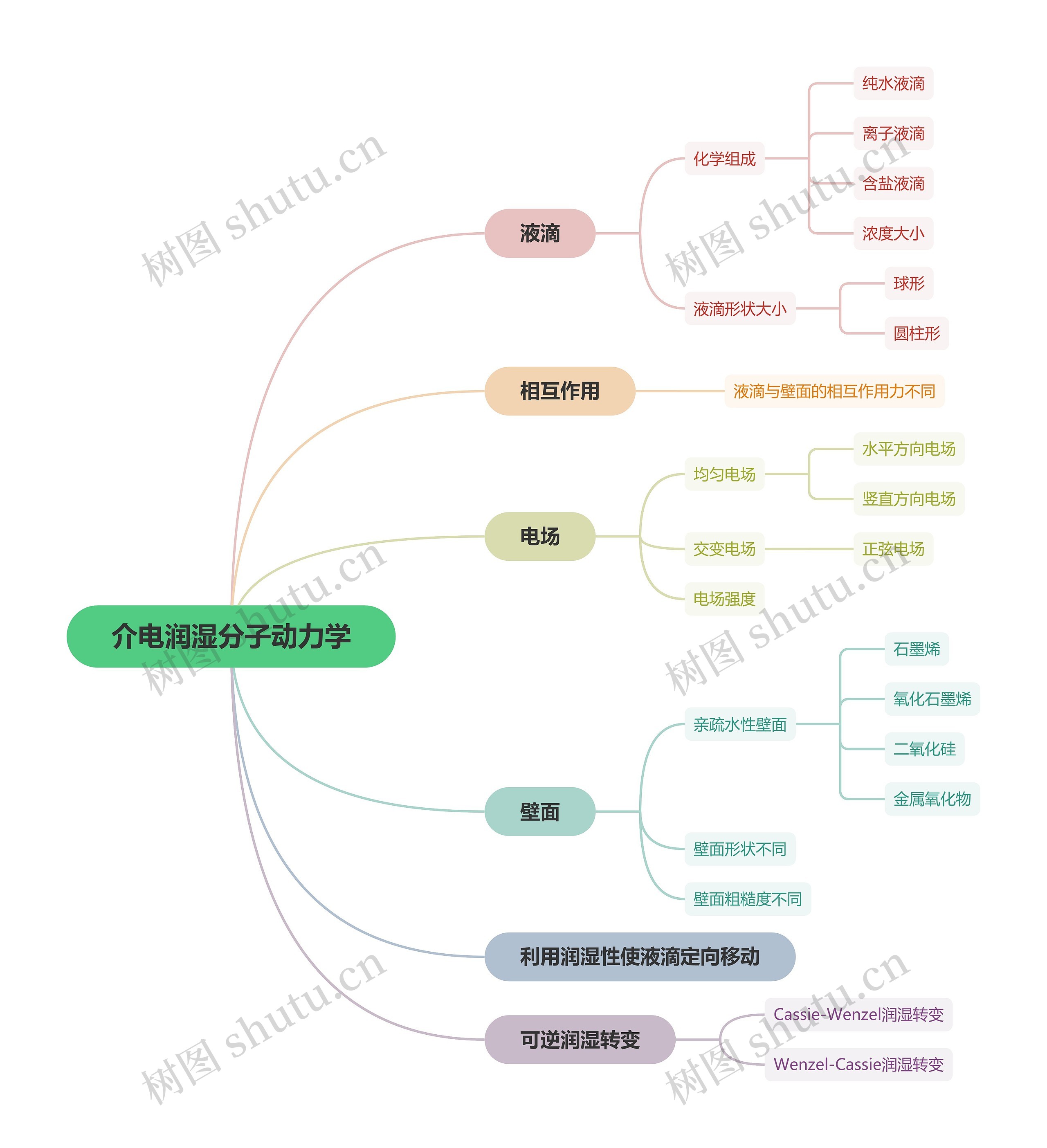 介电润湿分子动力学
