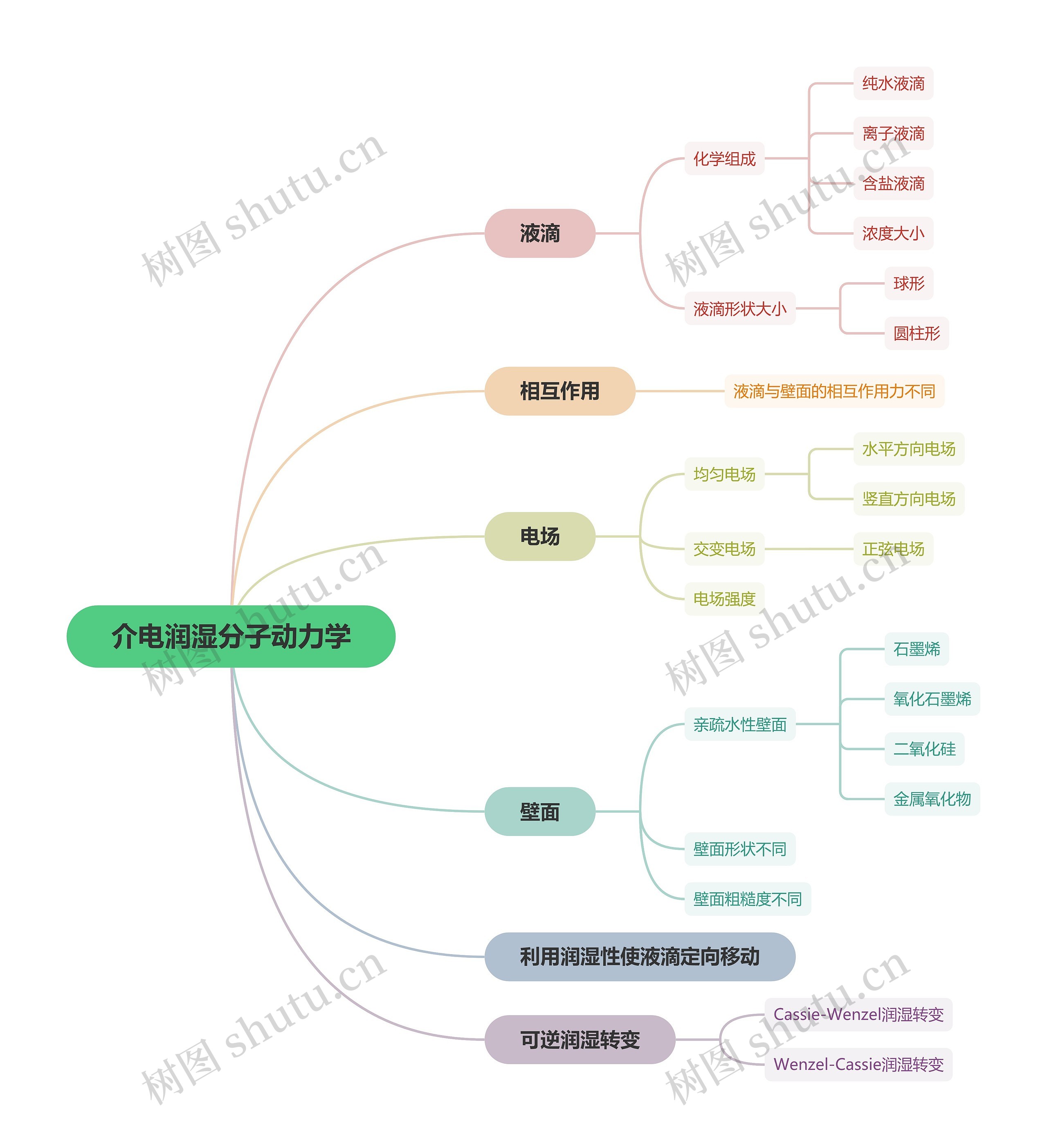 介电润湿分子动力学思维导图