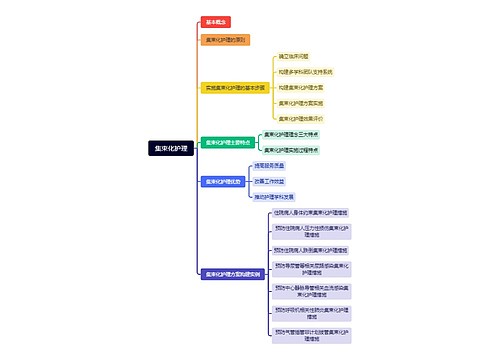 集束化护理思维导图