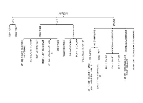 环境描写思维脑图