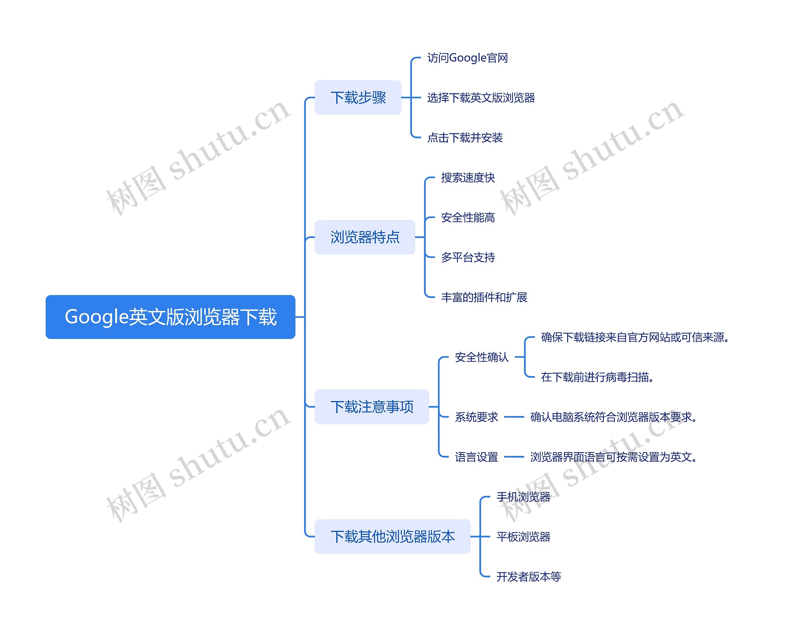 Google英文版浏览器下载思维导图