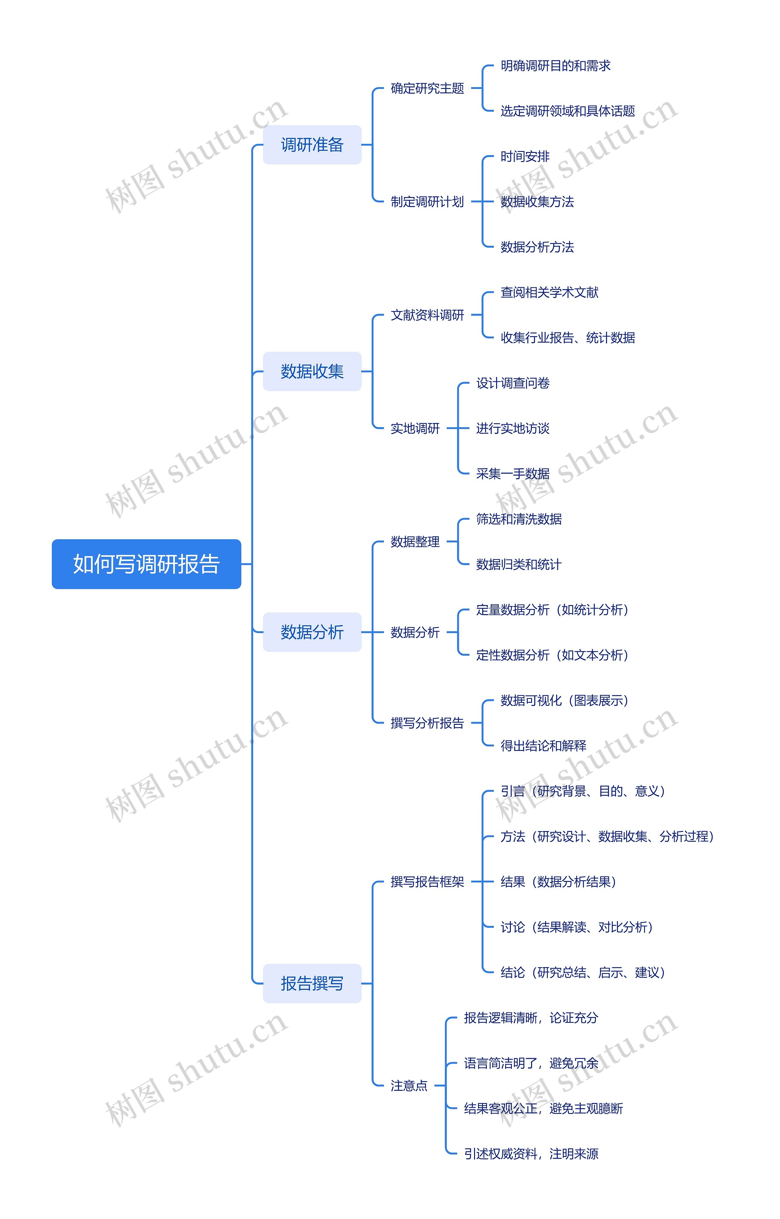 如何写调研报告思维导图