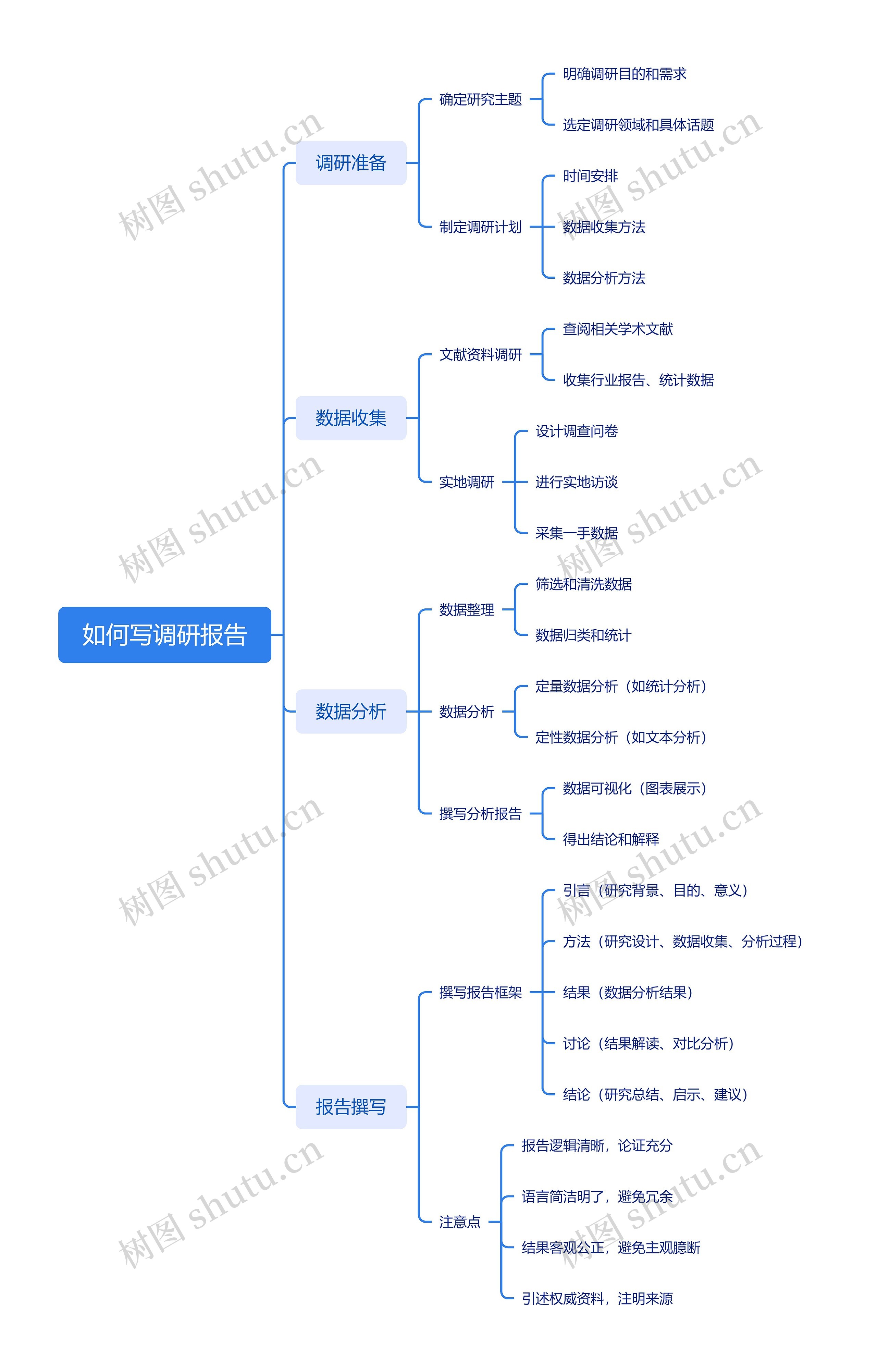 如何写调研报告思维导图高清图 如何写调研报告思维导图