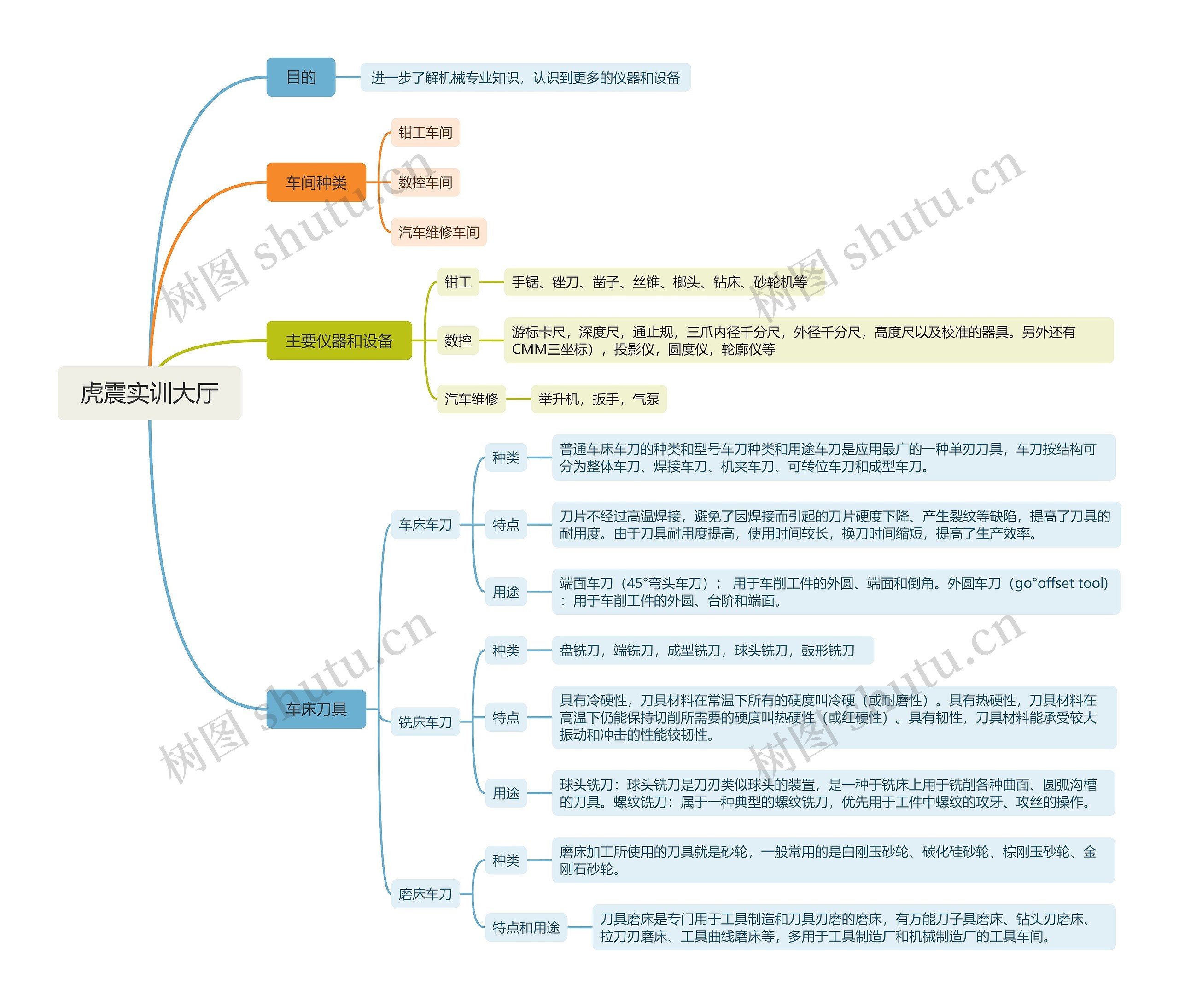 虎震实训大厅思维导图高清图 虎震实训大厅思维导图