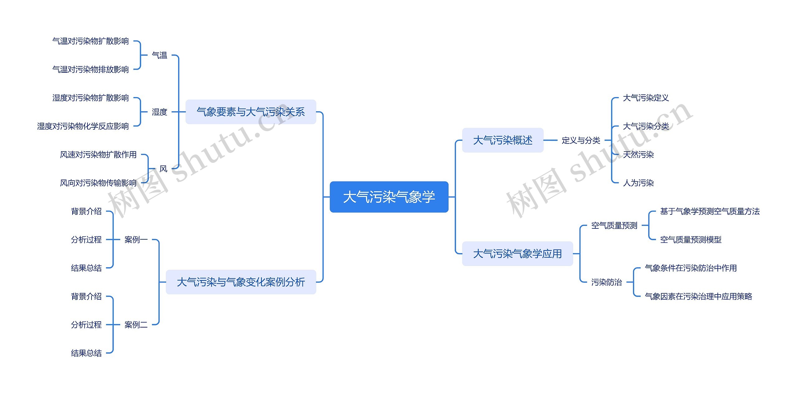 大气污染气象学思维导图高清图 大气污染气象学思维导图