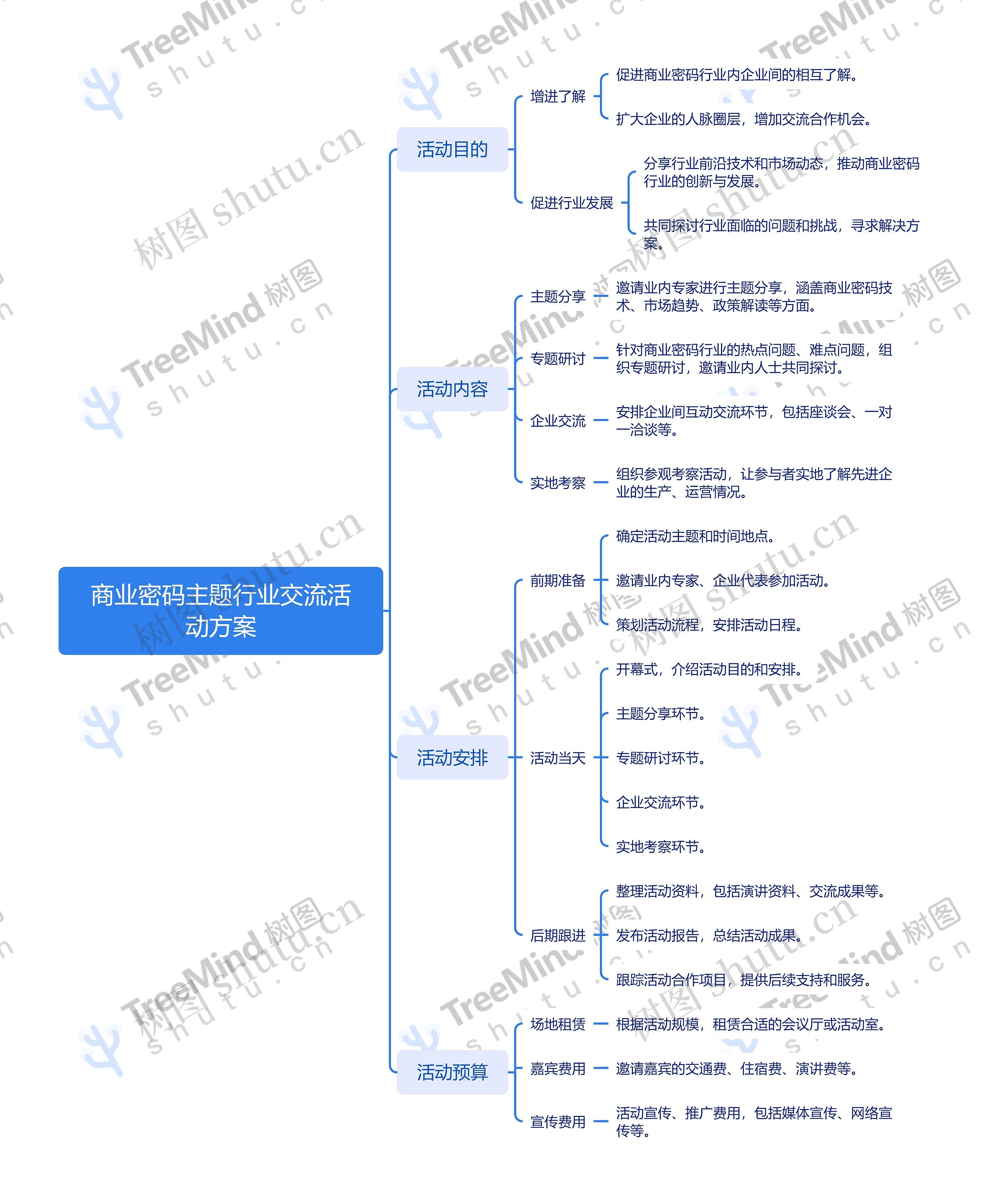 商业密码主题行业交流活动方案思维导图