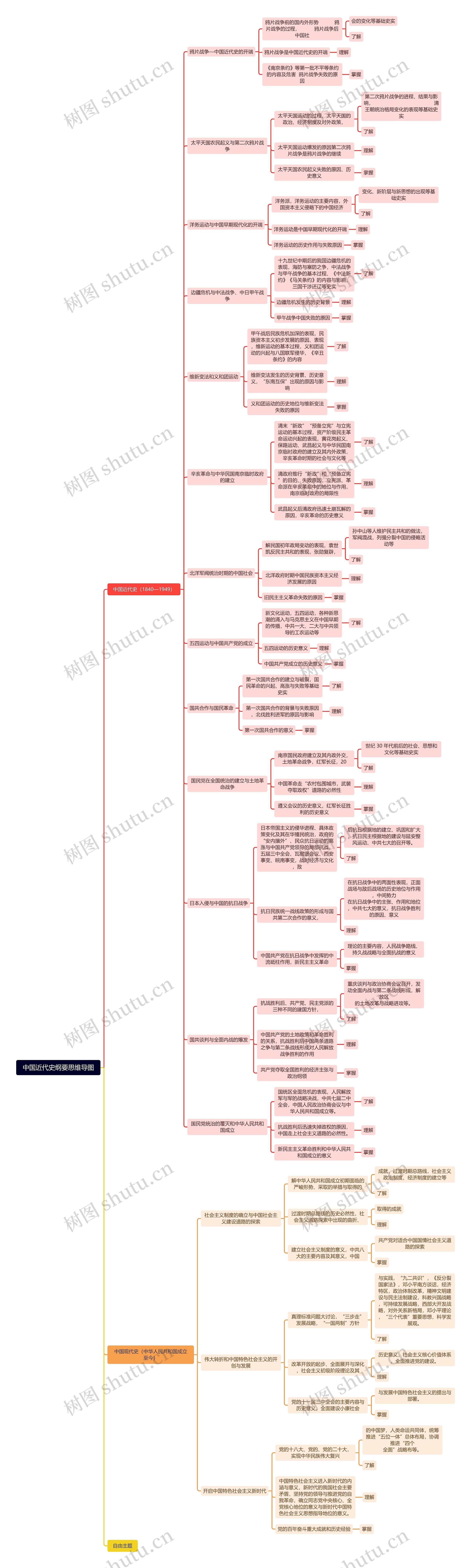 中国近代史纲要思维导图