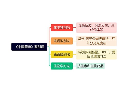 《中国药典》鉴别项思维导图