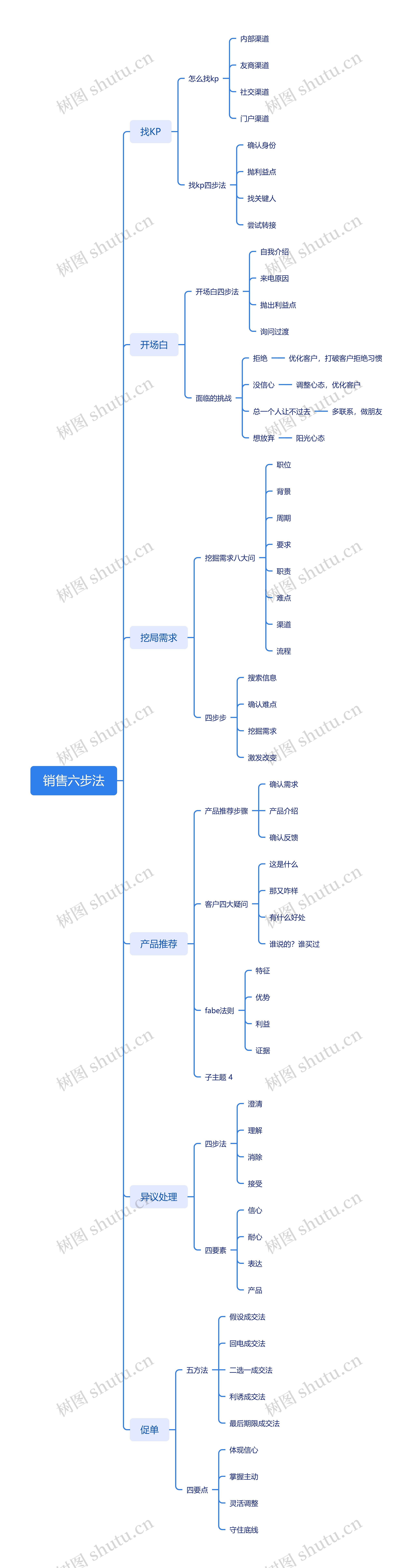 销售六步法思维导图高清图 销售六步法思维导图