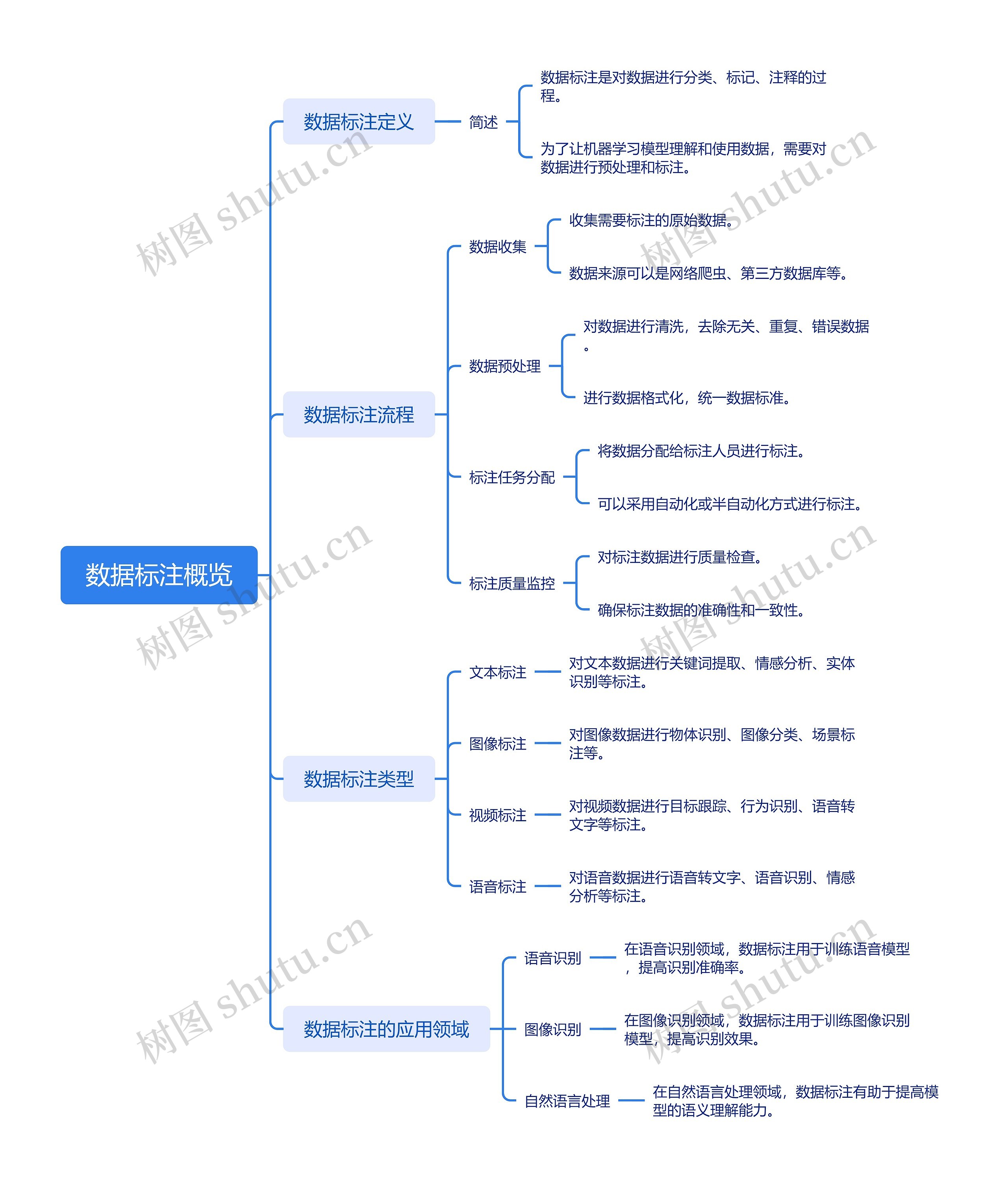 数据标注概览思维导图高清图 数据标注概览思维导图