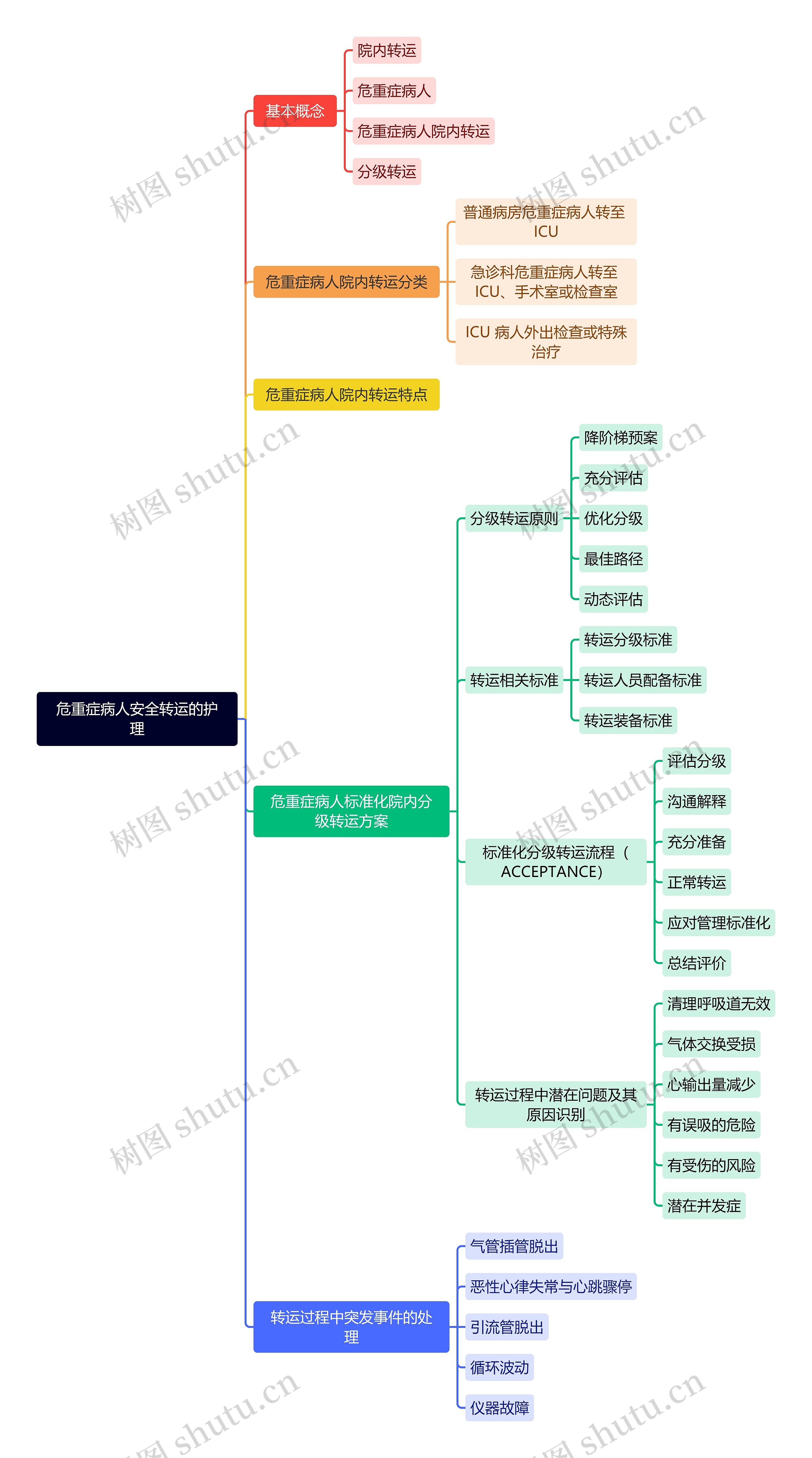 危重症病人安全转运的护理