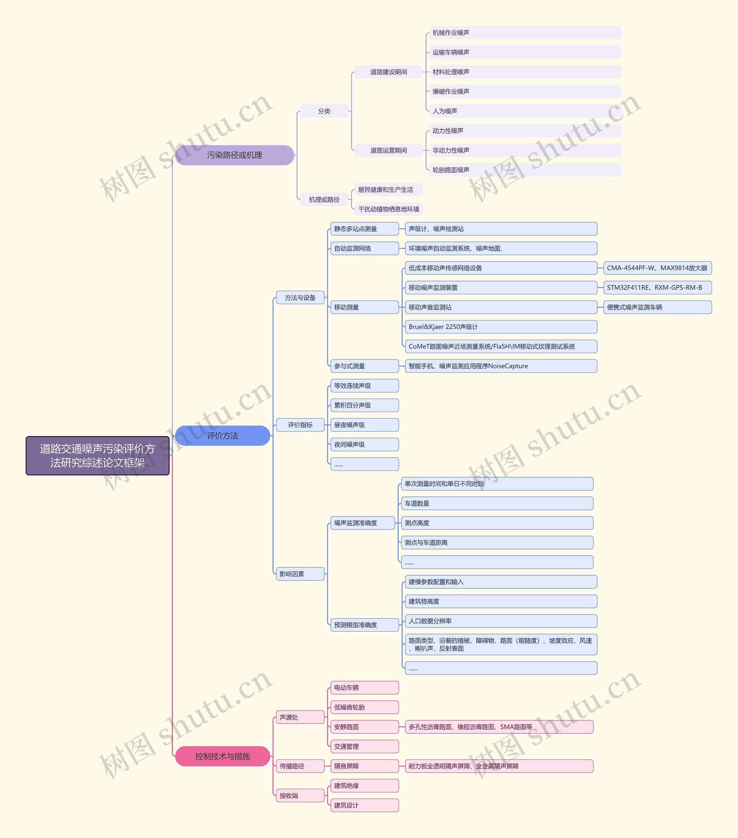 道路交通噪声污染评价方法研究综述论文框架思维导图