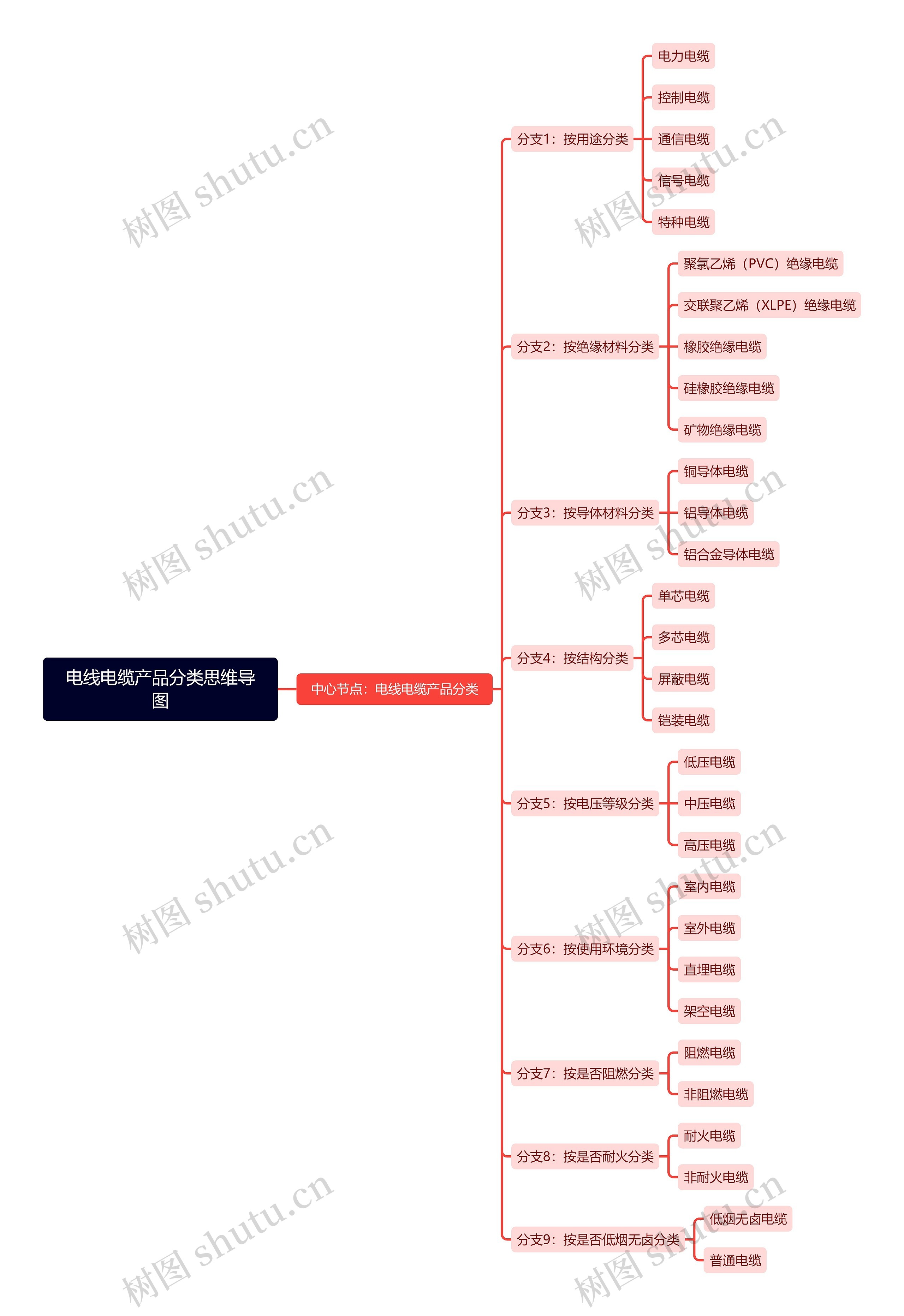 电线电缆产品分类思维导图