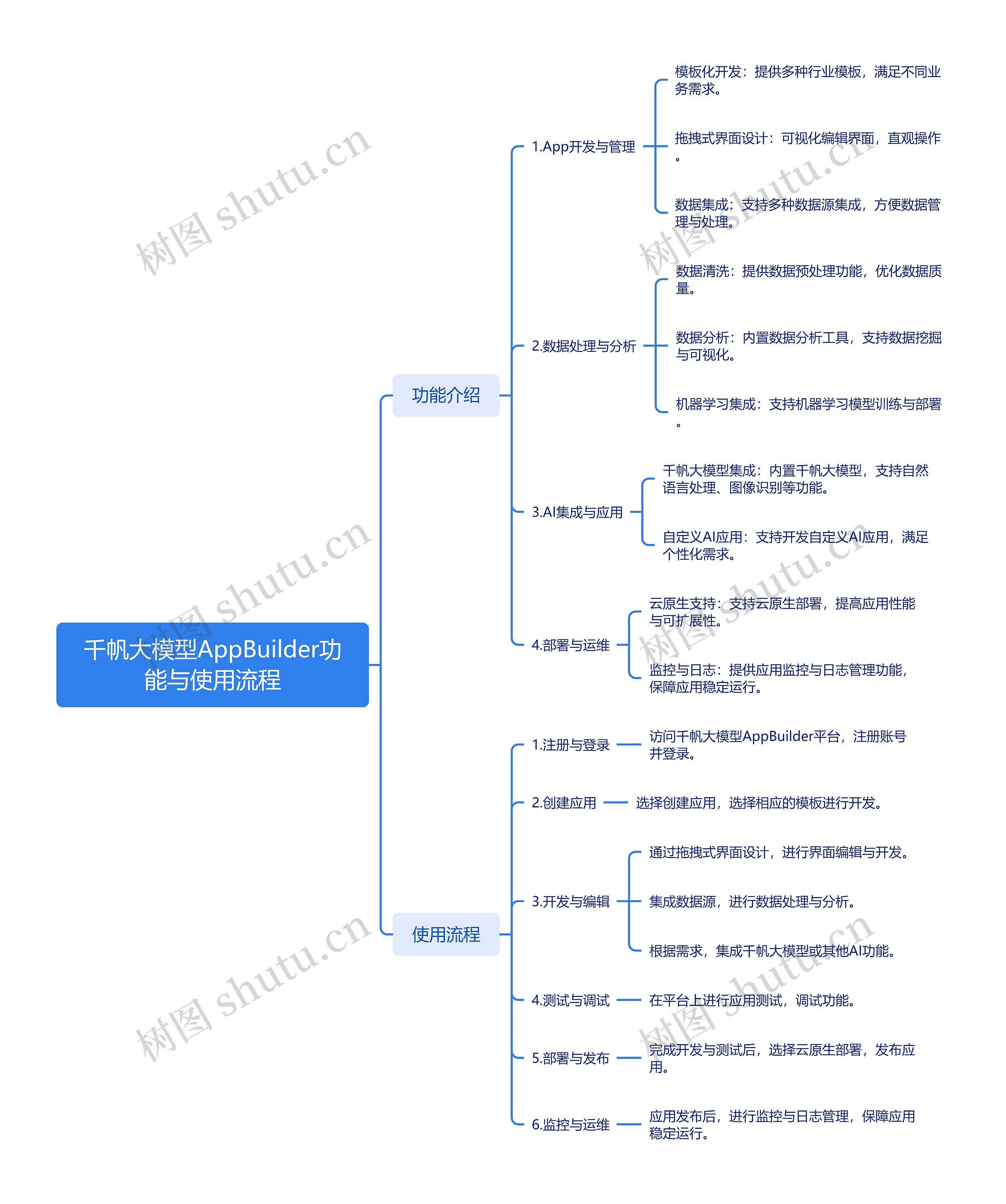 千帆大模型AppBuilder功能与使用流程思维导图高清图 千帆大模型AppBuilder功能与使用流程思维导图