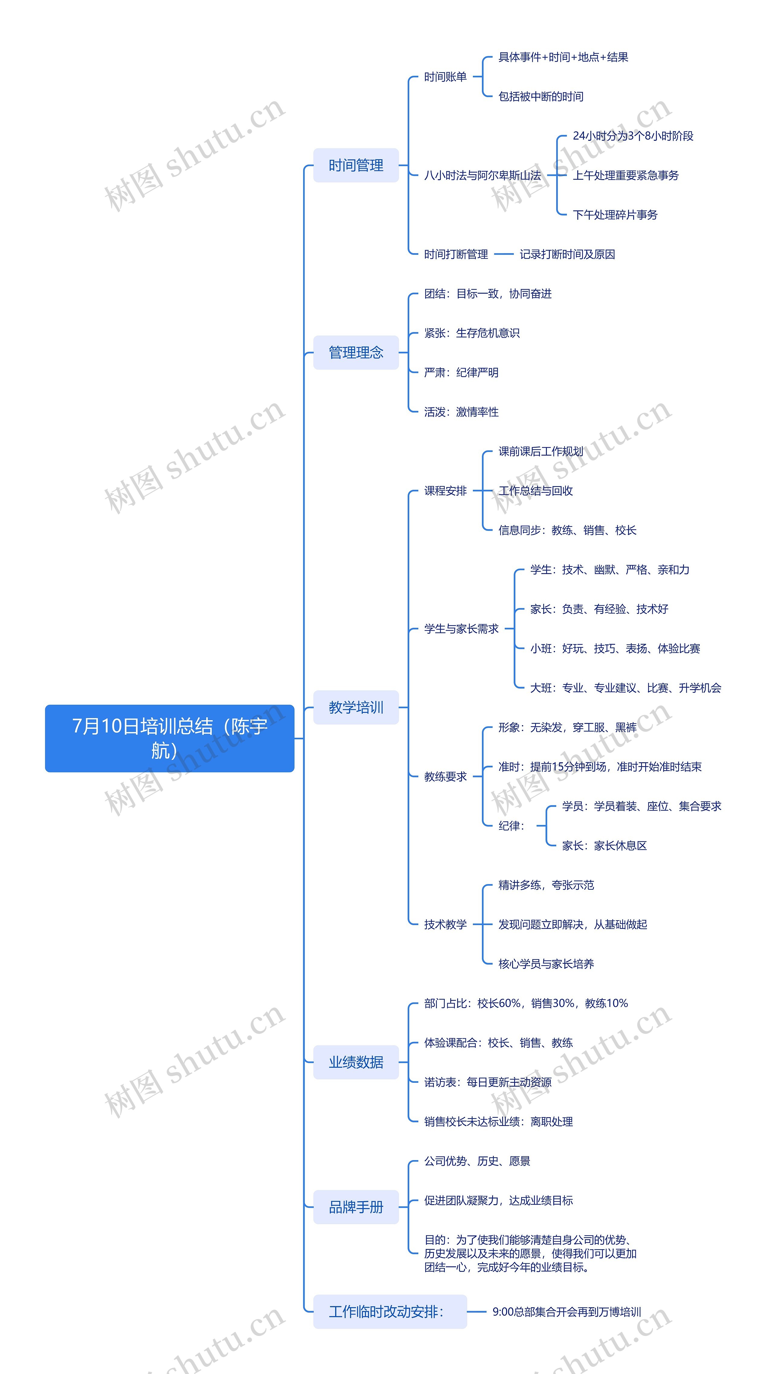 7月10日培训总结（陈宇航）思维导图