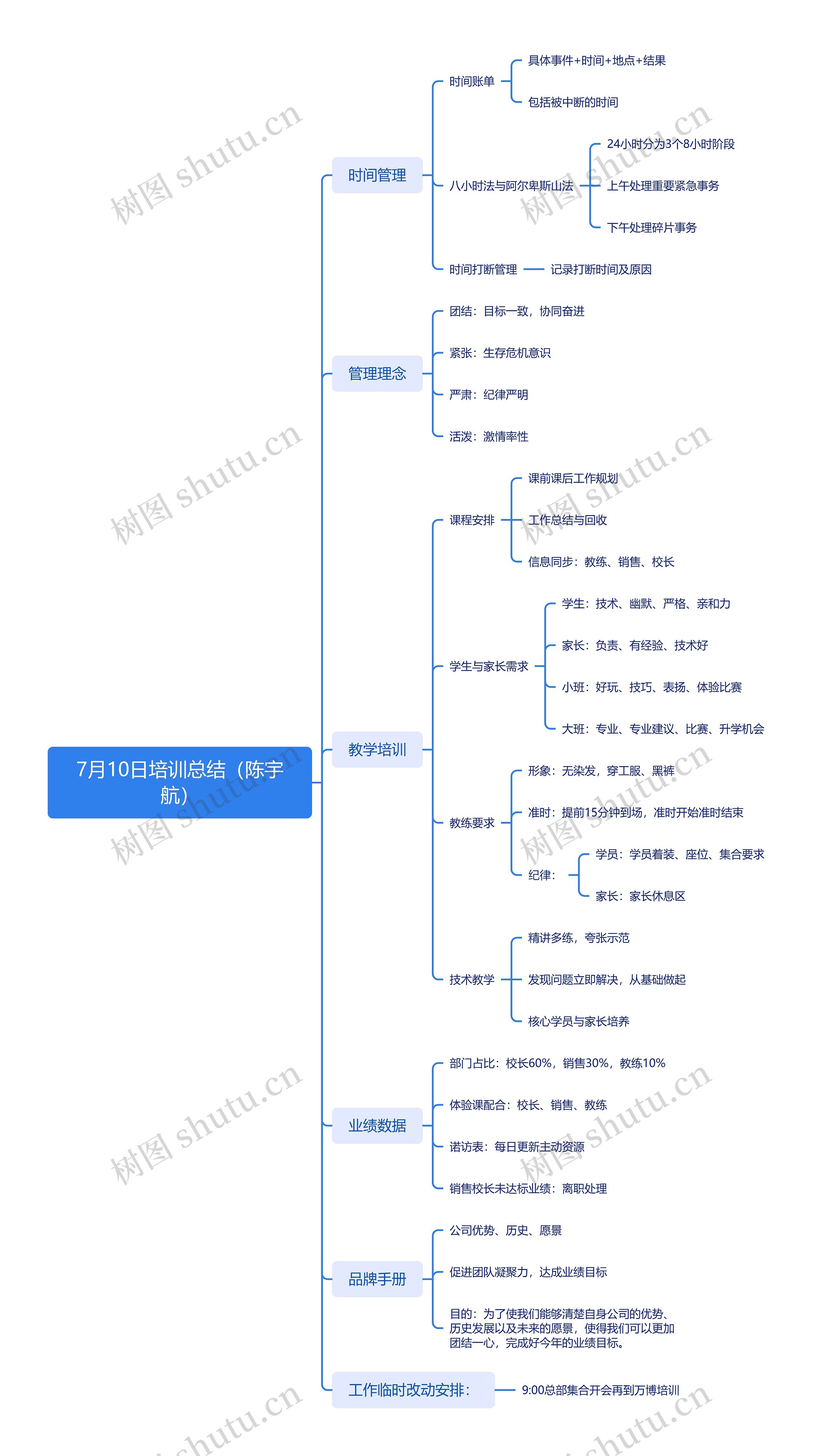 7月10日培训总结(陈宇航)思维导图高清图 7月10日培训总结(陈宇航)思维导图