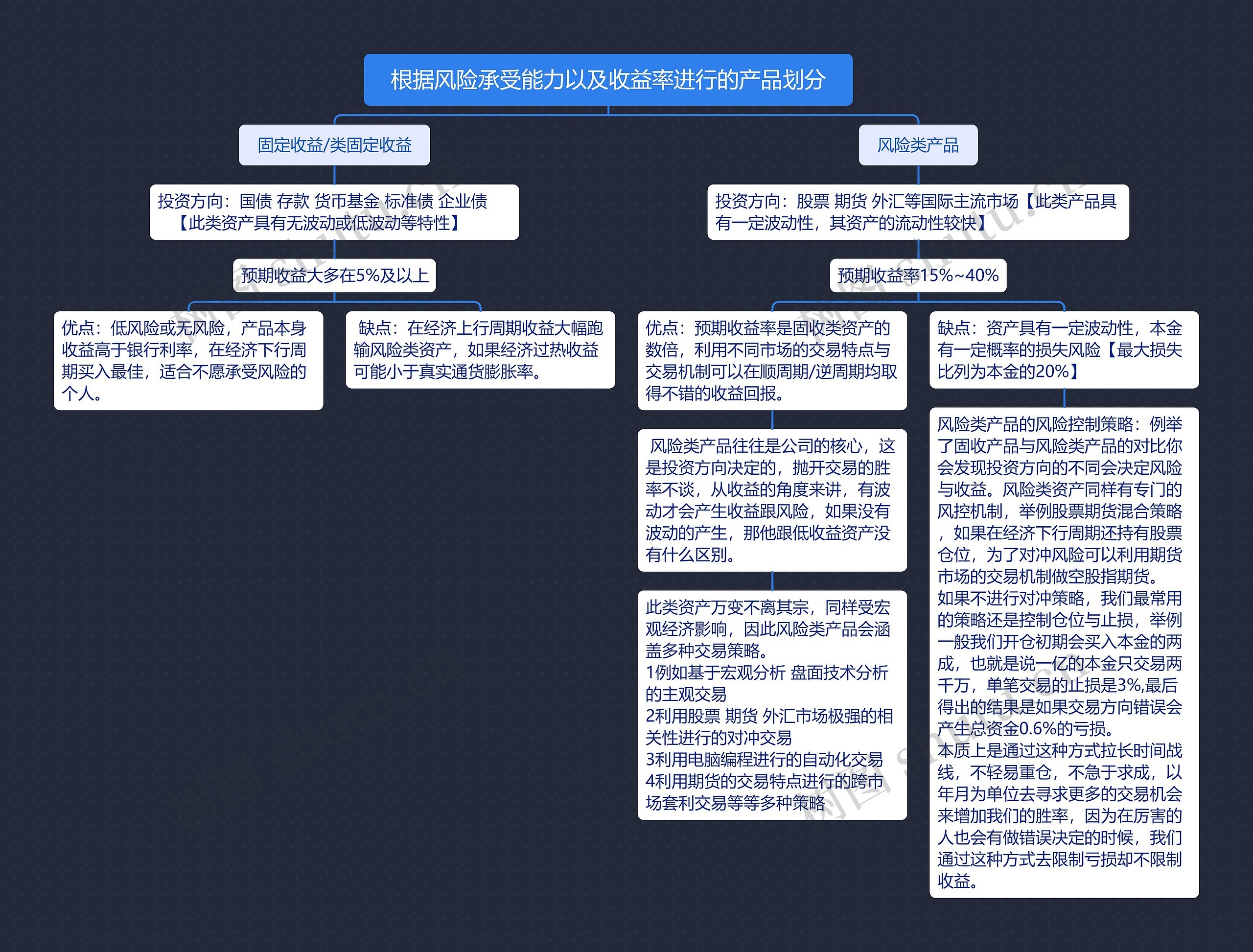 根据风险承受能力以及收益率进行的产品划分