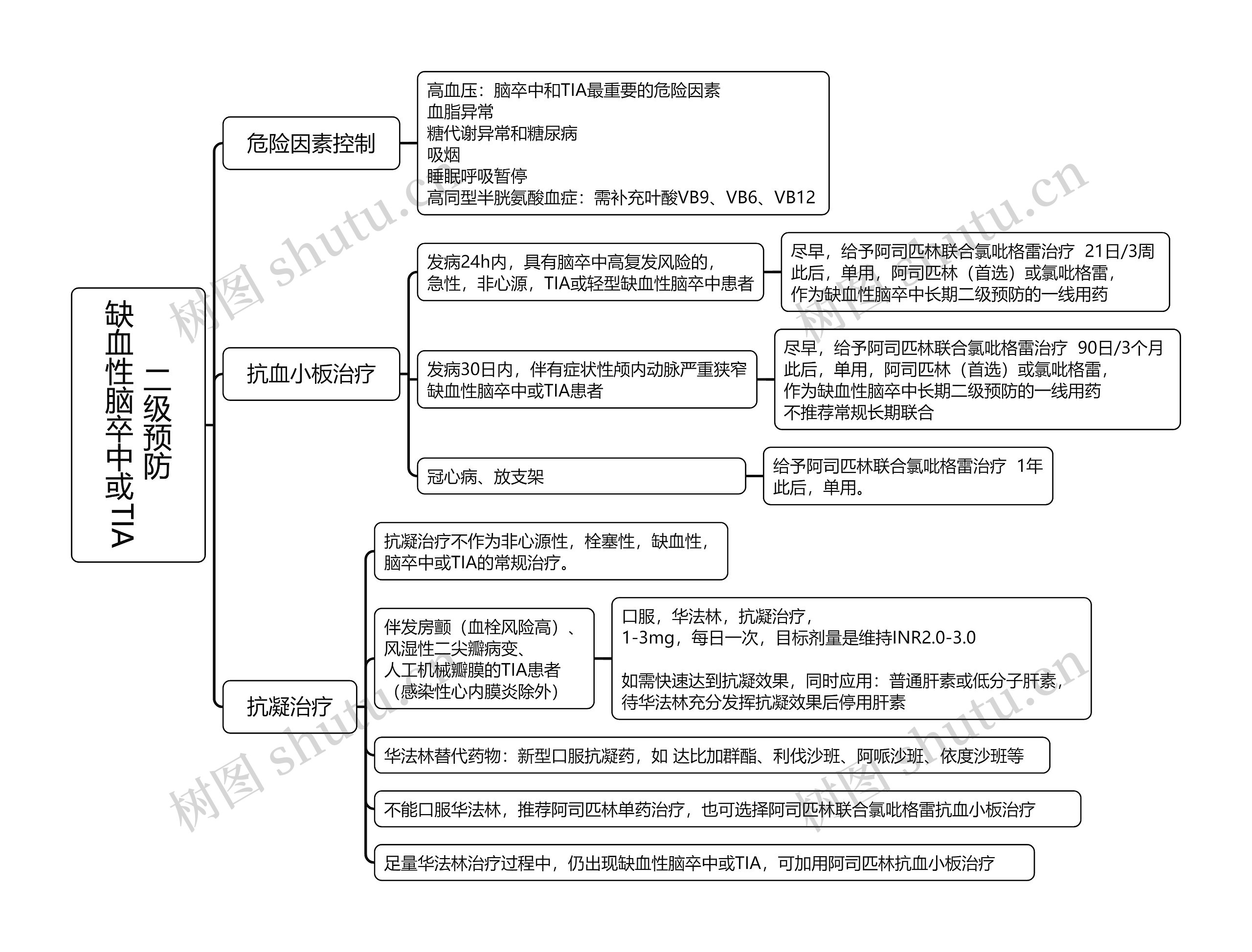 缺血性脑卒中或TIA二级预防思维导图高清图 缺血性脑卒中或TIA二级预防思维导图