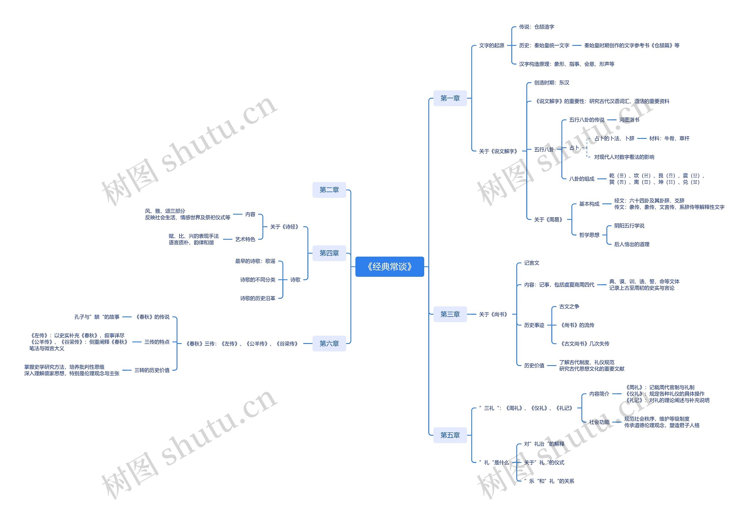 《经典常谈》思维导图高清图 《经典常谈》思维导图