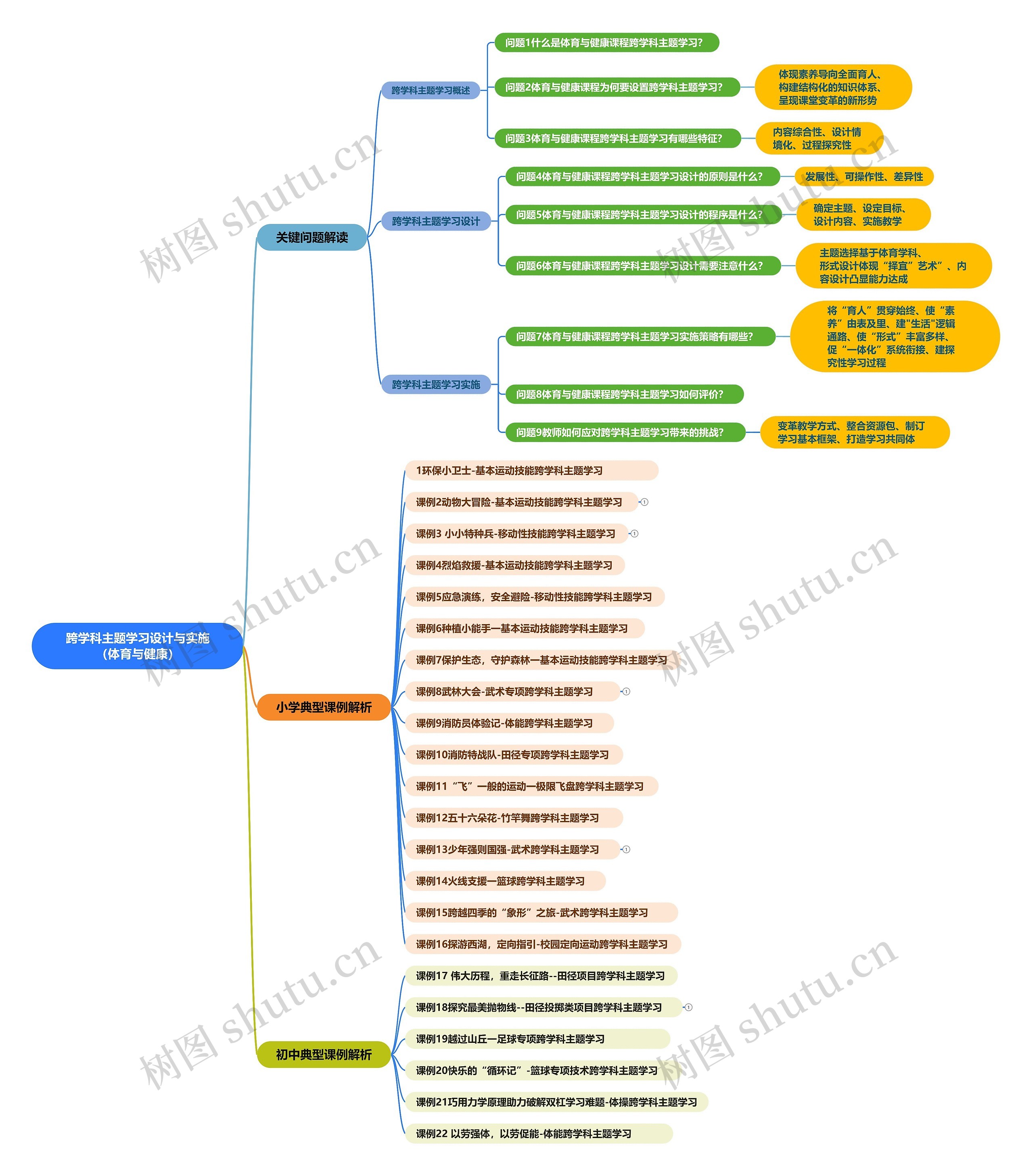 跨学科主题学习设计与实施（体育与健康）思维导图