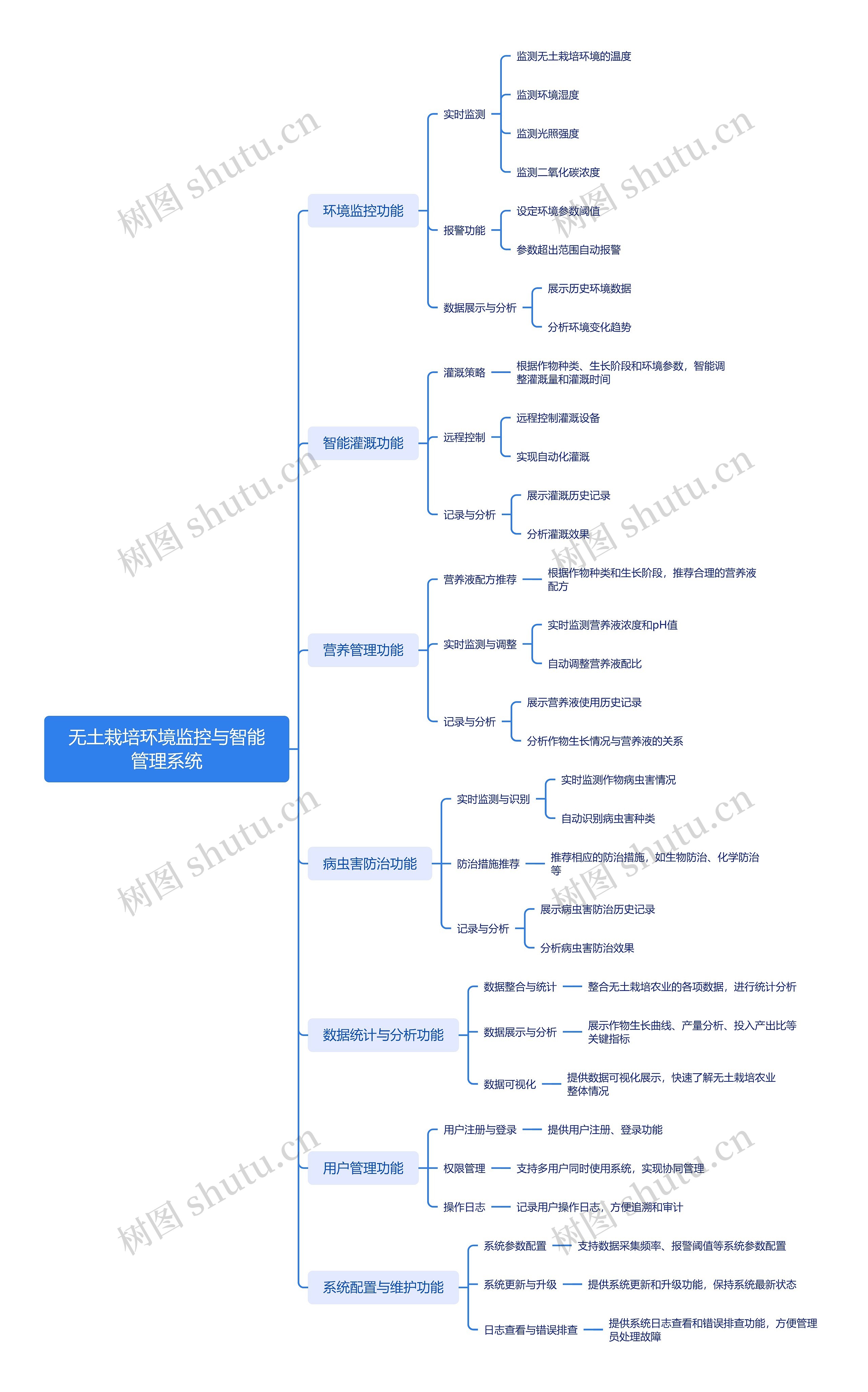 无土栽培环境监控与智能管理系统思维导图高清图 无土栽培环境监控与智能管理系统思维导图