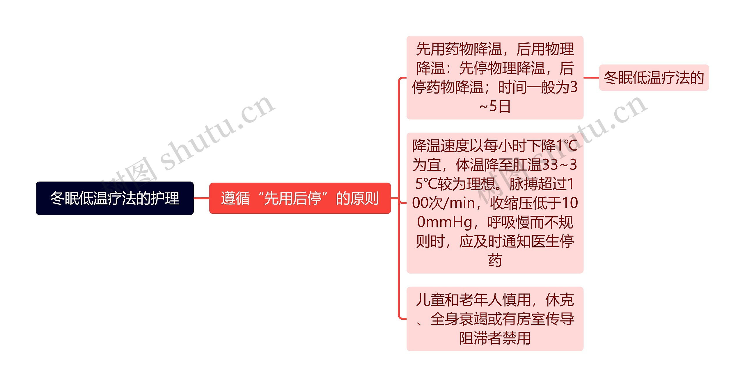 冬眠低温疗法的护理思维导图高清图 冬眠低温疗法的护理思维导图