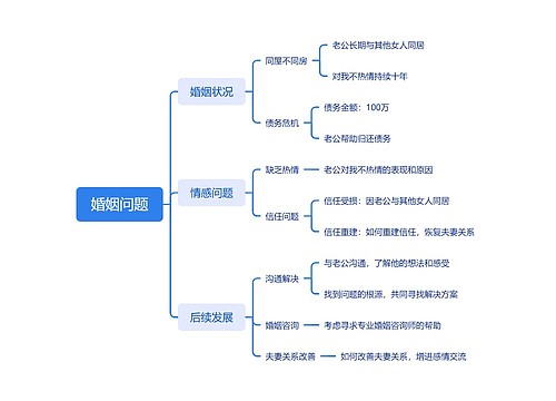 婚姻问题思维导图