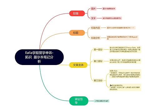 Ealla学姐留学申诉-拓识  墨尔本笔记分析思维导图