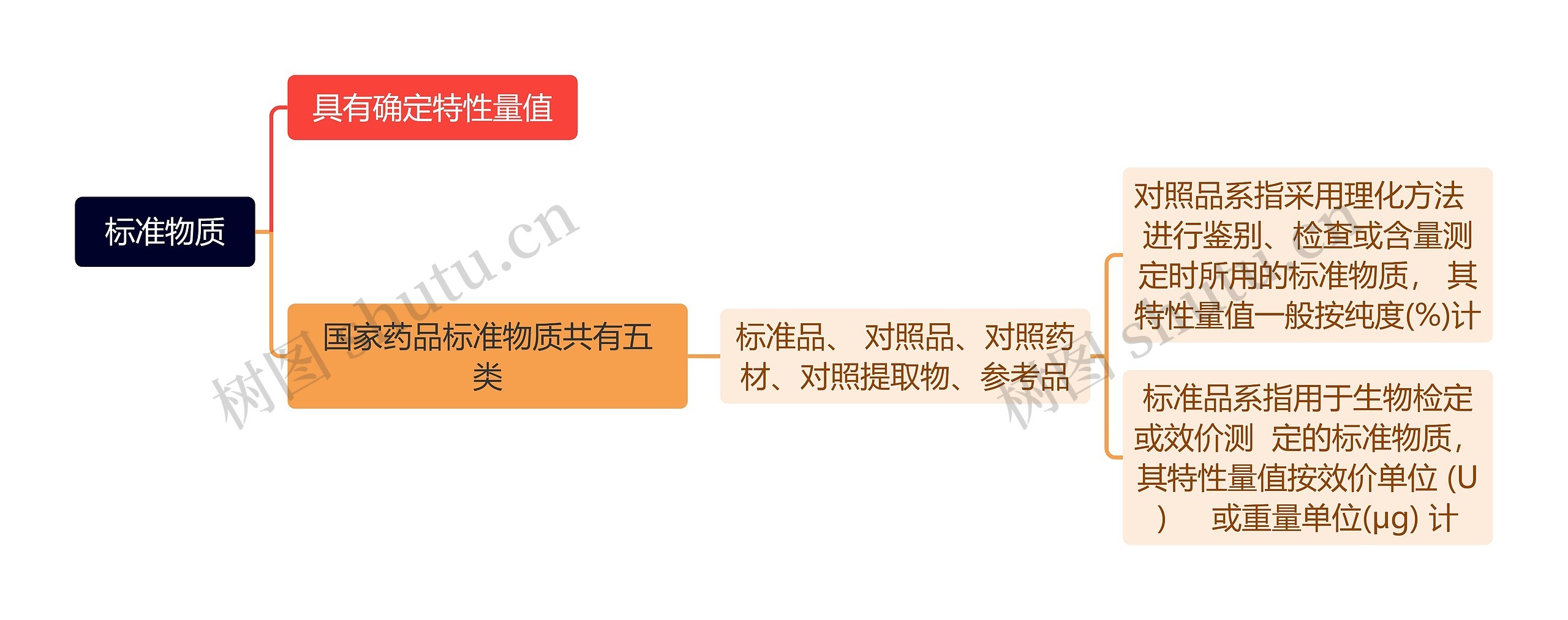 标准物质思维导图