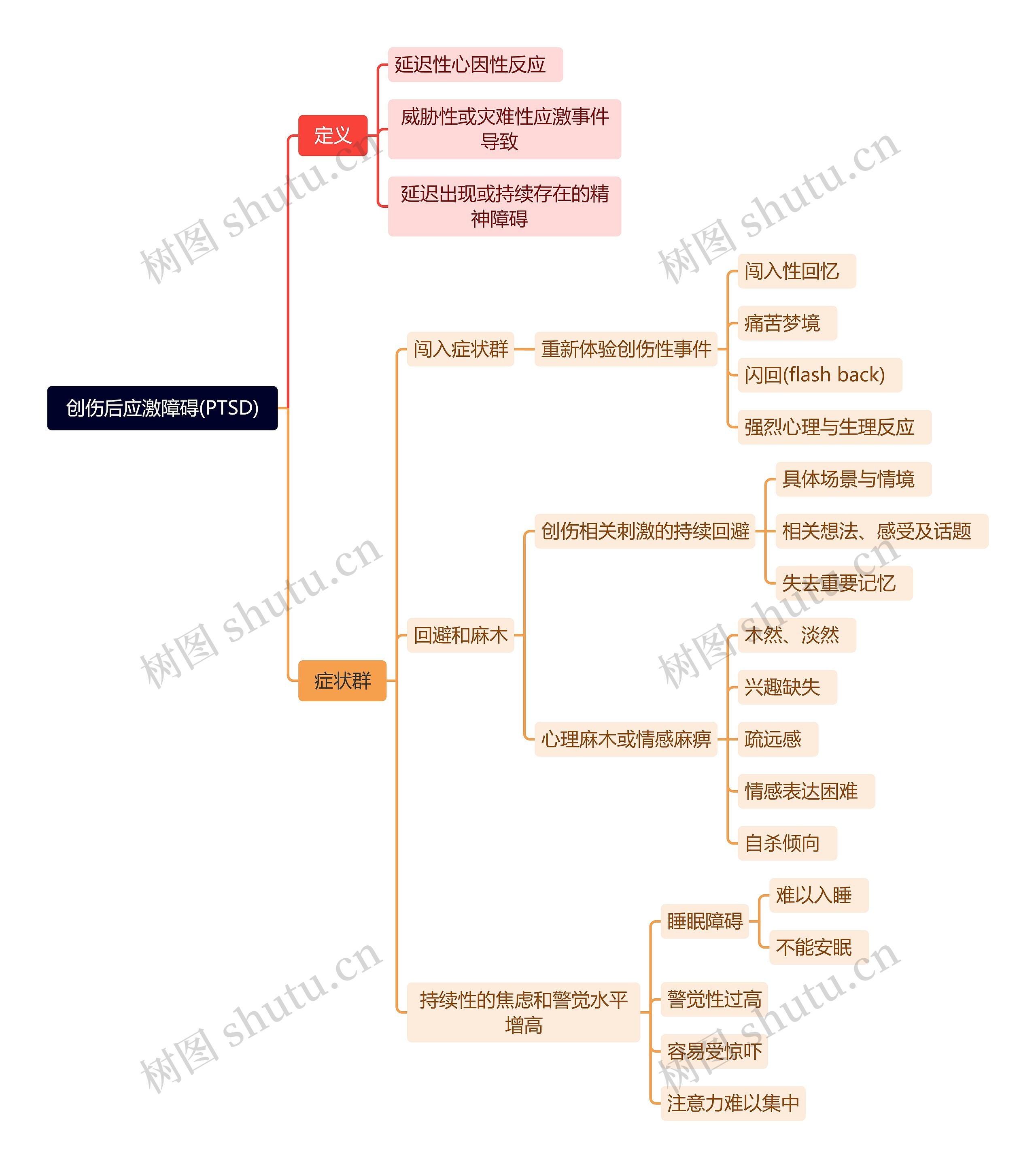 创伤后应激障碍(PTSD)思维导图