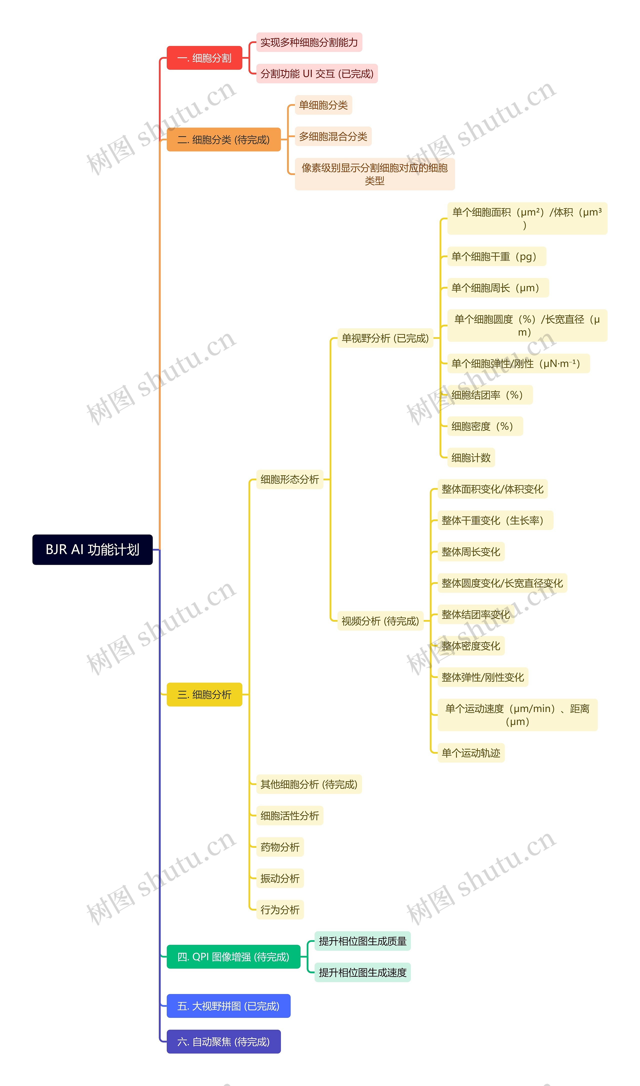 BJR AI 功能计划思维导图