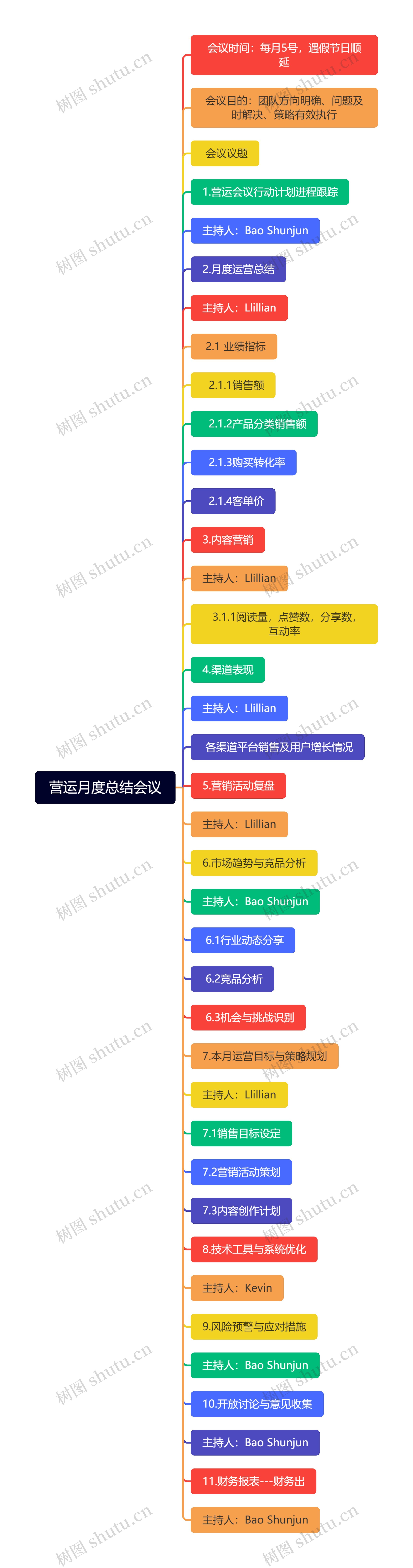 营运月度总结会议思维导图