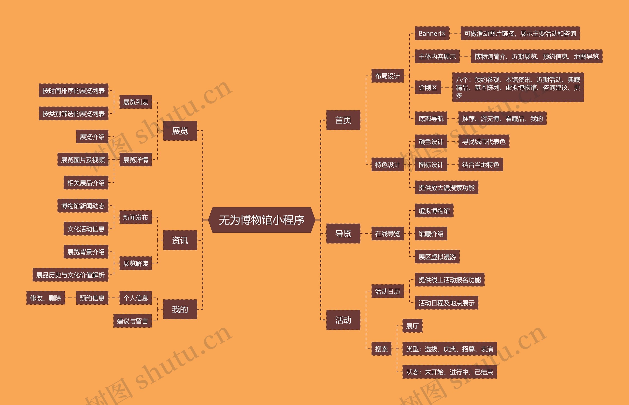 无为博物馆小程序思维导图